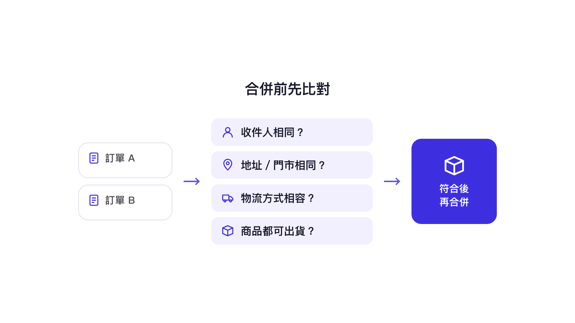 合併前先比對：訂單 A 與訂單 B 要確認收件人、地址或門市、物流方式與商品貨況，符合後再合併