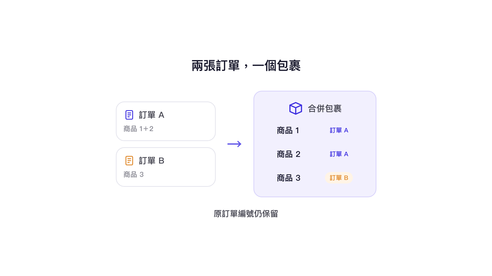 兩張訂單，一個包裹：訂單 A 的商品 1、2 與訂單 B 的商品 3 合併寄出，原訂單編號仍保留