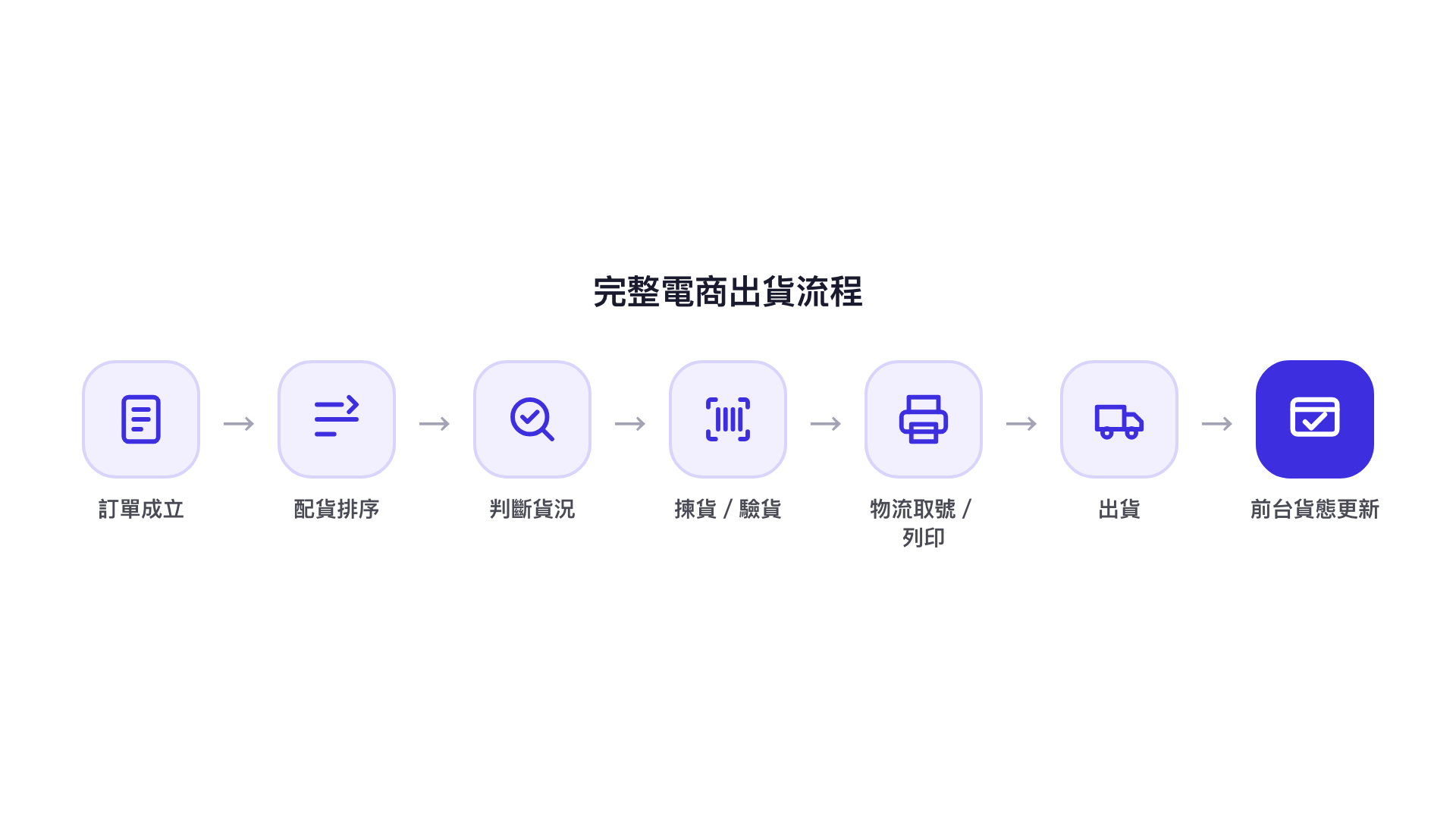 完整電商出貨流程：訂單成立、配貨排序、判斷貨況、揀貨與驗貨、物流取號與列印、出貨、前台貨態更新