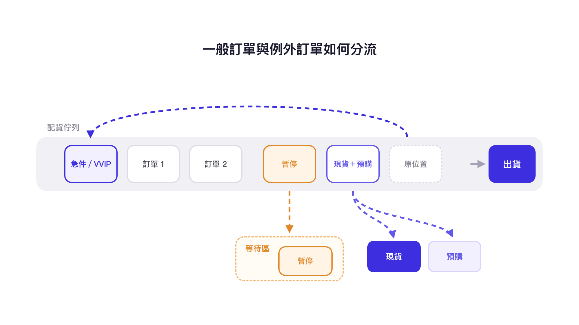 一般訂單與例外訂單如何分流：急件或 VVIP 往前插隊，暫停訂單移到等待區，現貨加預購訂單拆成兩個包裹