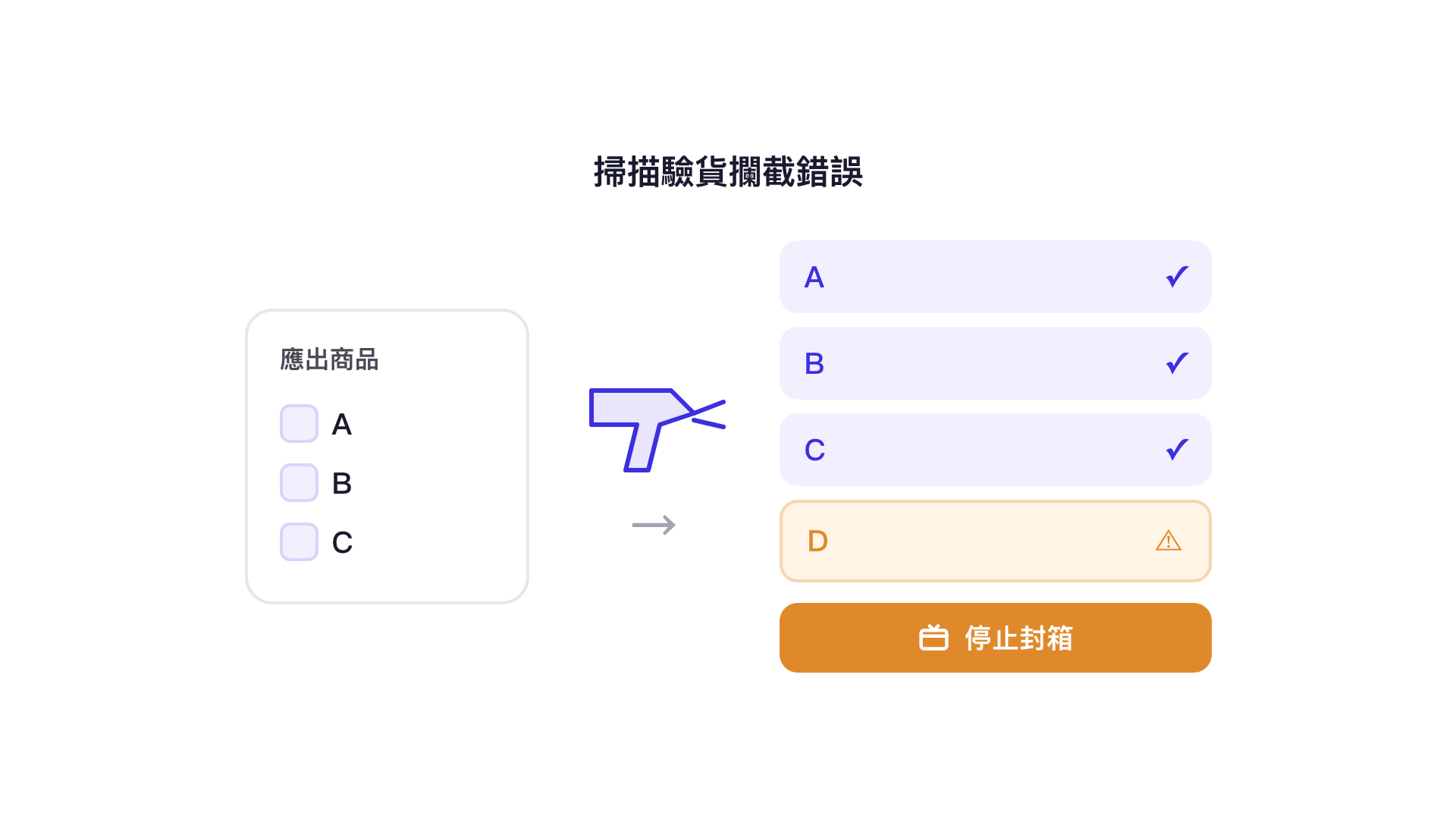 掃描驗貨攔截錯誤：訂單應出 A、B、C，掃描後 A、B、C 正確，掃到 D 顯示警示並停止封箱