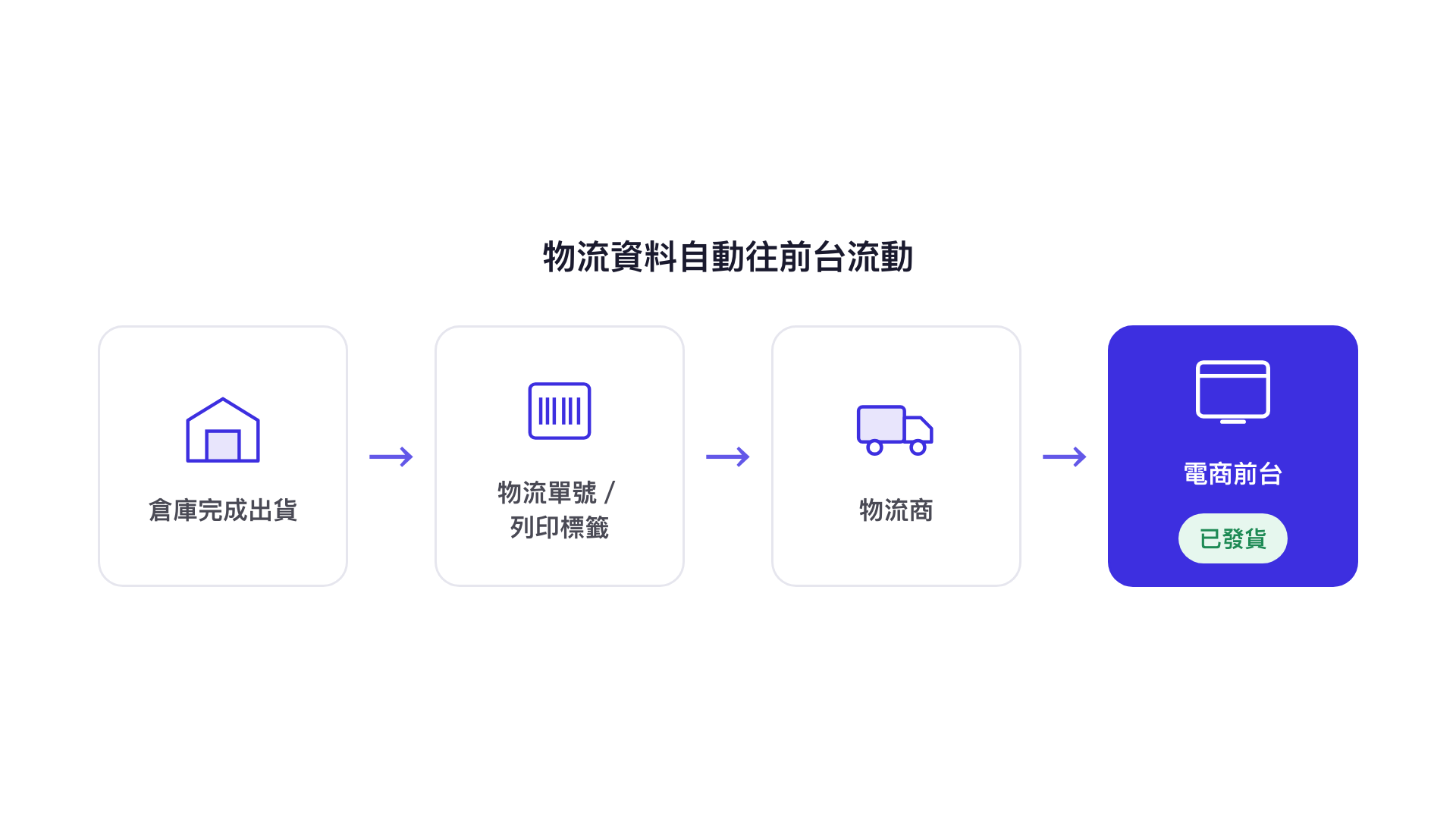 物流資料自動往前台流動：倉庫完成出貨、物流單號與列印標籤、物流商、電商前台顯示已發貨