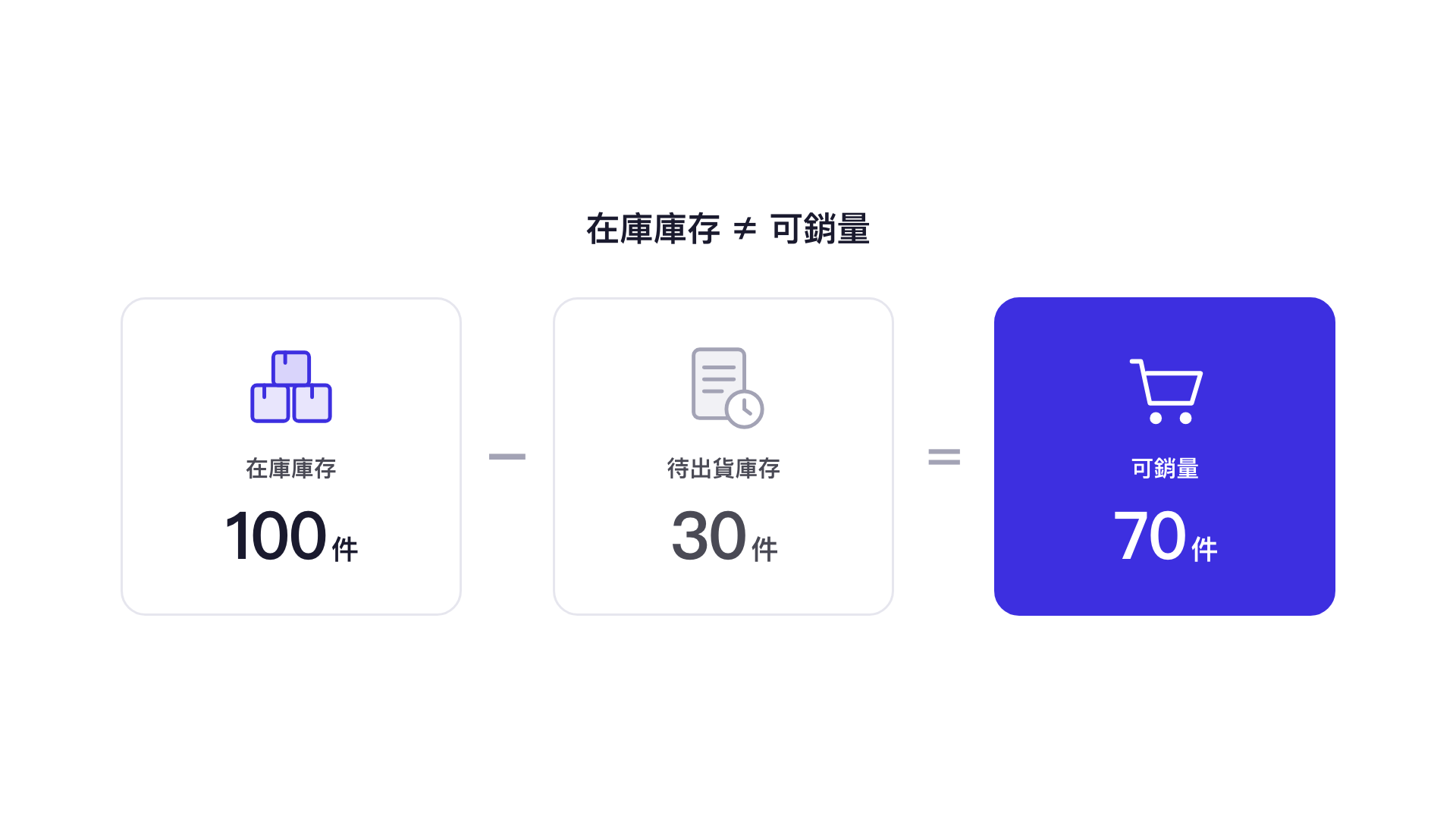 在庫庫存不等於可銷量：100 件在庫，扣除 30 件待出貨庫存，可銷量為 70 件