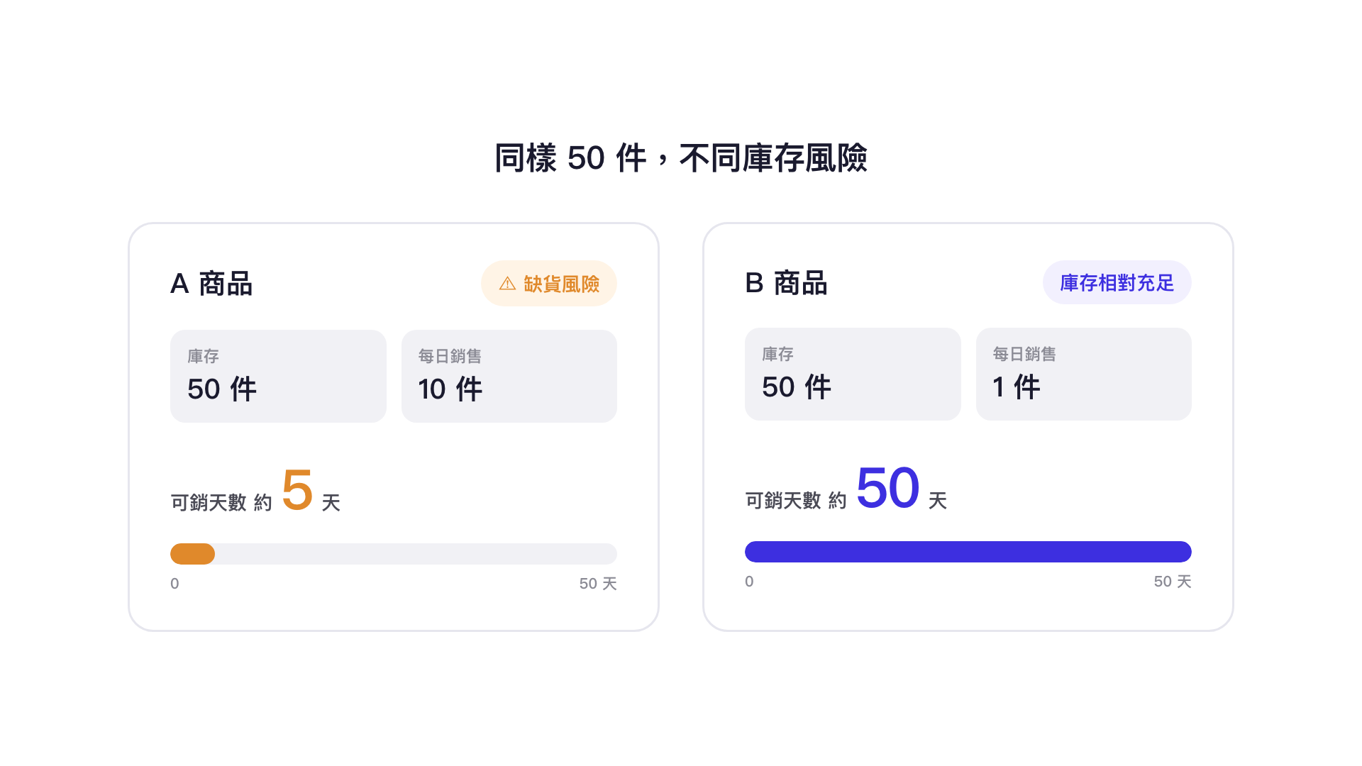 同樣 50 件，不同庫存風險：A 商品每天賣 10 件約 5 天，有缺貨風險；B 商品每天賣 1 件約 50 天，庫存相對充足