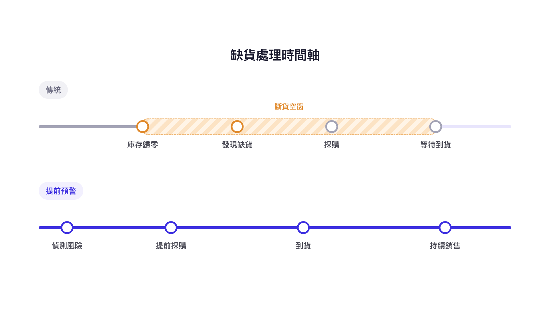 缺貨處理時間軸：傳統流程是庫存歸零、發現缺貨、採購、等待到貨；提前預警流程是偵測風險、提前採購、到貨、持續銷售