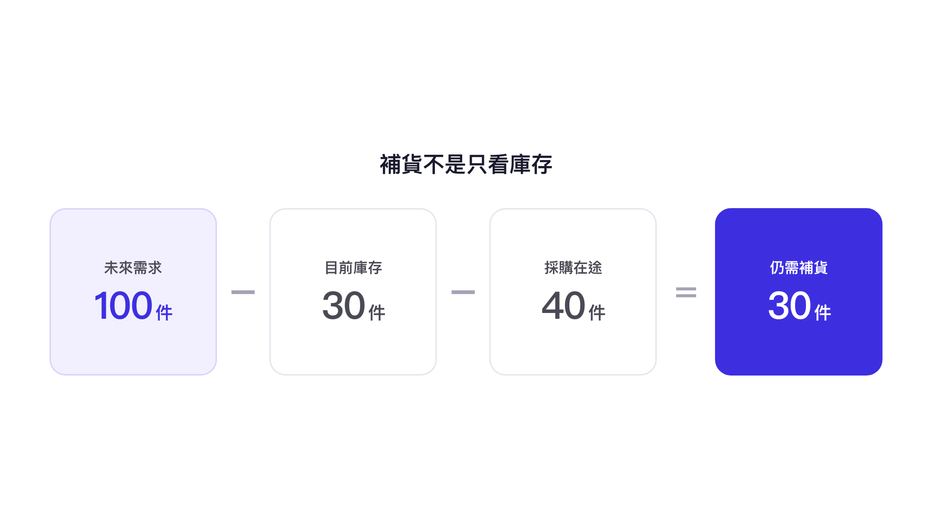 補貨不是只看庫存：未來需求 100 件、目前庫存 30 件、採購在途 40 件，仍需補貨 30 件