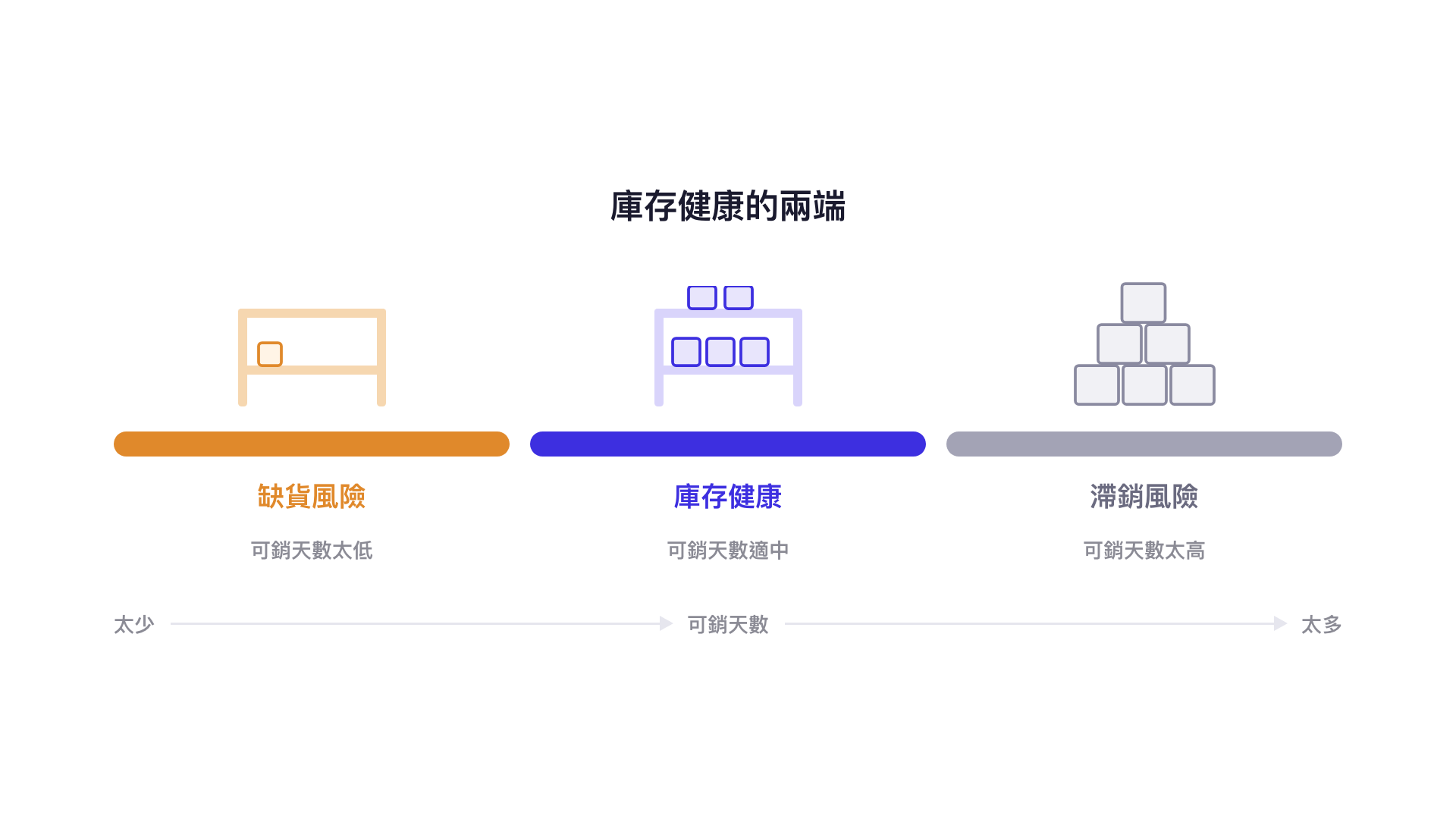 庫存健康的兩端：可銷天數太低有缺貨風險，適中代表庫存健康，太高則有滯銷風險