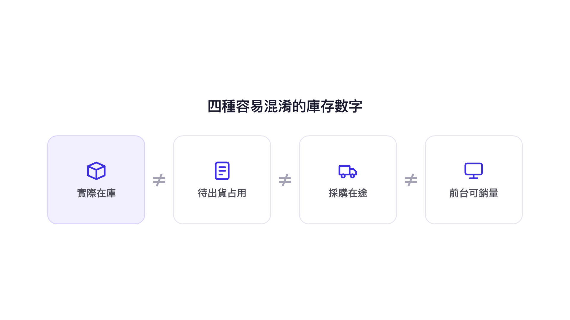 四種容易混淆的庫存數字：實際在庫、待出貨占用、採購在途、前台可銷量彼此不同