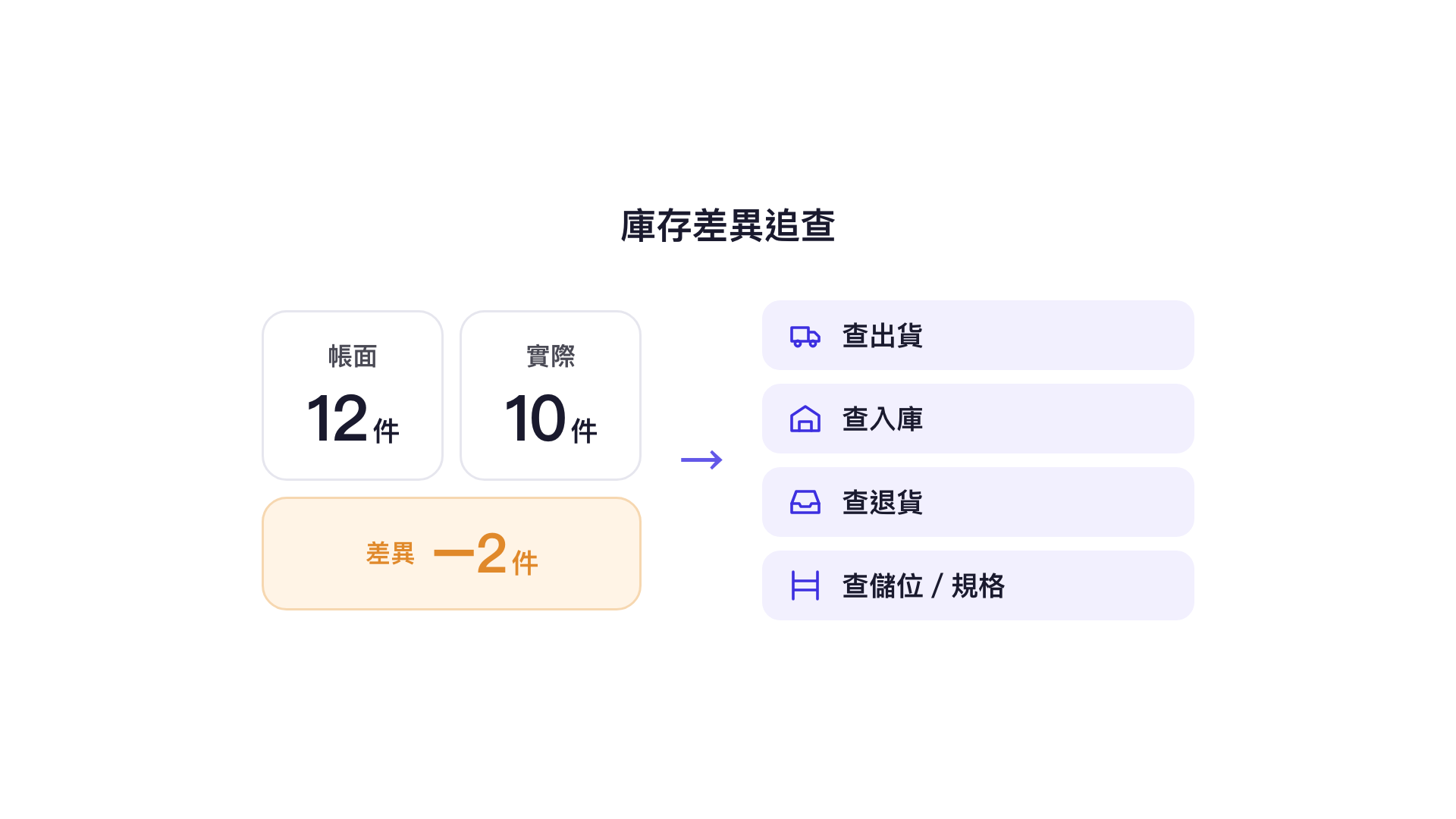 庫存差異追查：帳面 12 件、實際 10 件，差異 2 件，依序查出貨、入庫、退貨與儲位或規格
