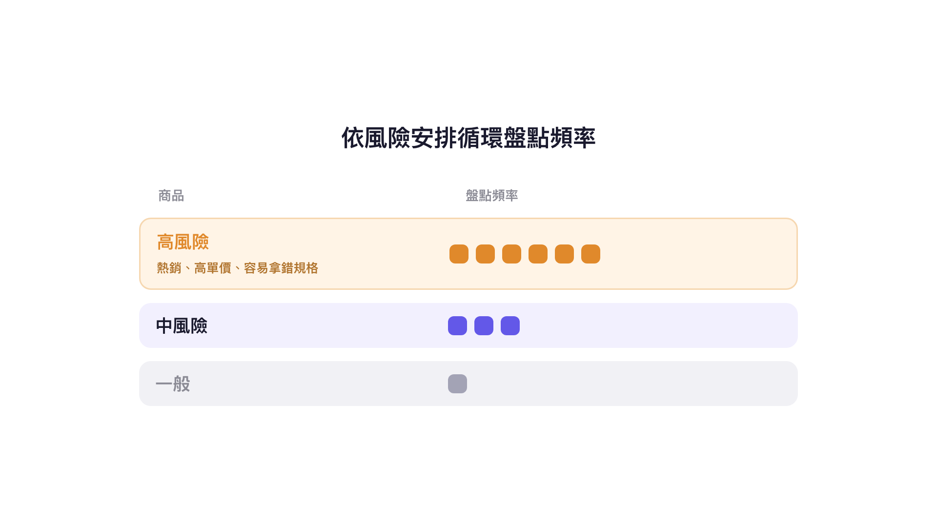 依風險安排循環盤點頻率：熱銷、高單價、容易拿錯規格的高風險商品盤點最頻繁，中風險次之，一般商品最少