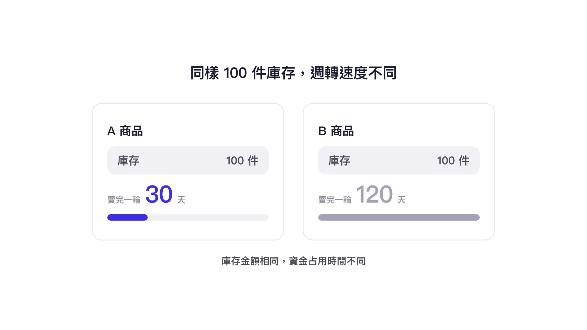 同樣 100 件庫存，週轉速度不同：A 商品 30 天賣完一輪，B 商品 120 天才賣完一輪