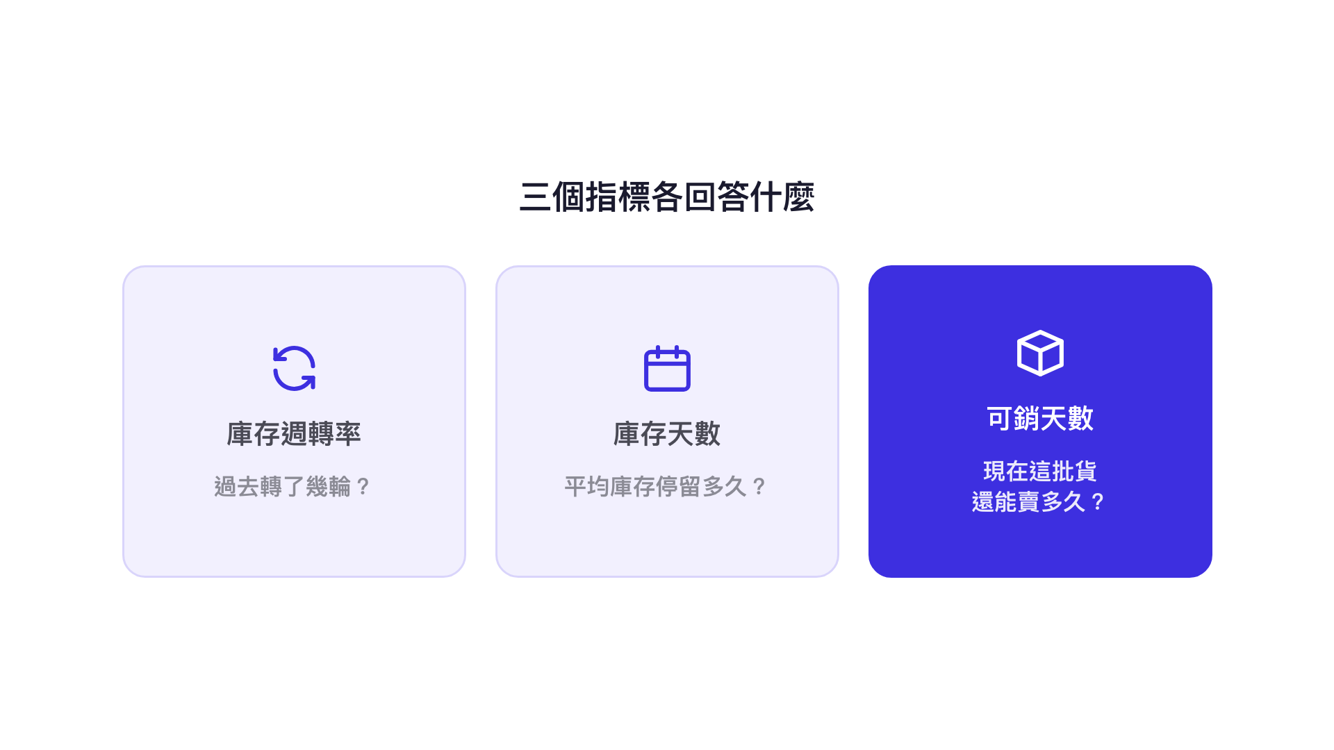 三個指標各回答什麼：庫存週轉率看過去轉了幾輪，庫存天數看平均庫存停留多久，可銷天數看現在這批貨還能賣多久