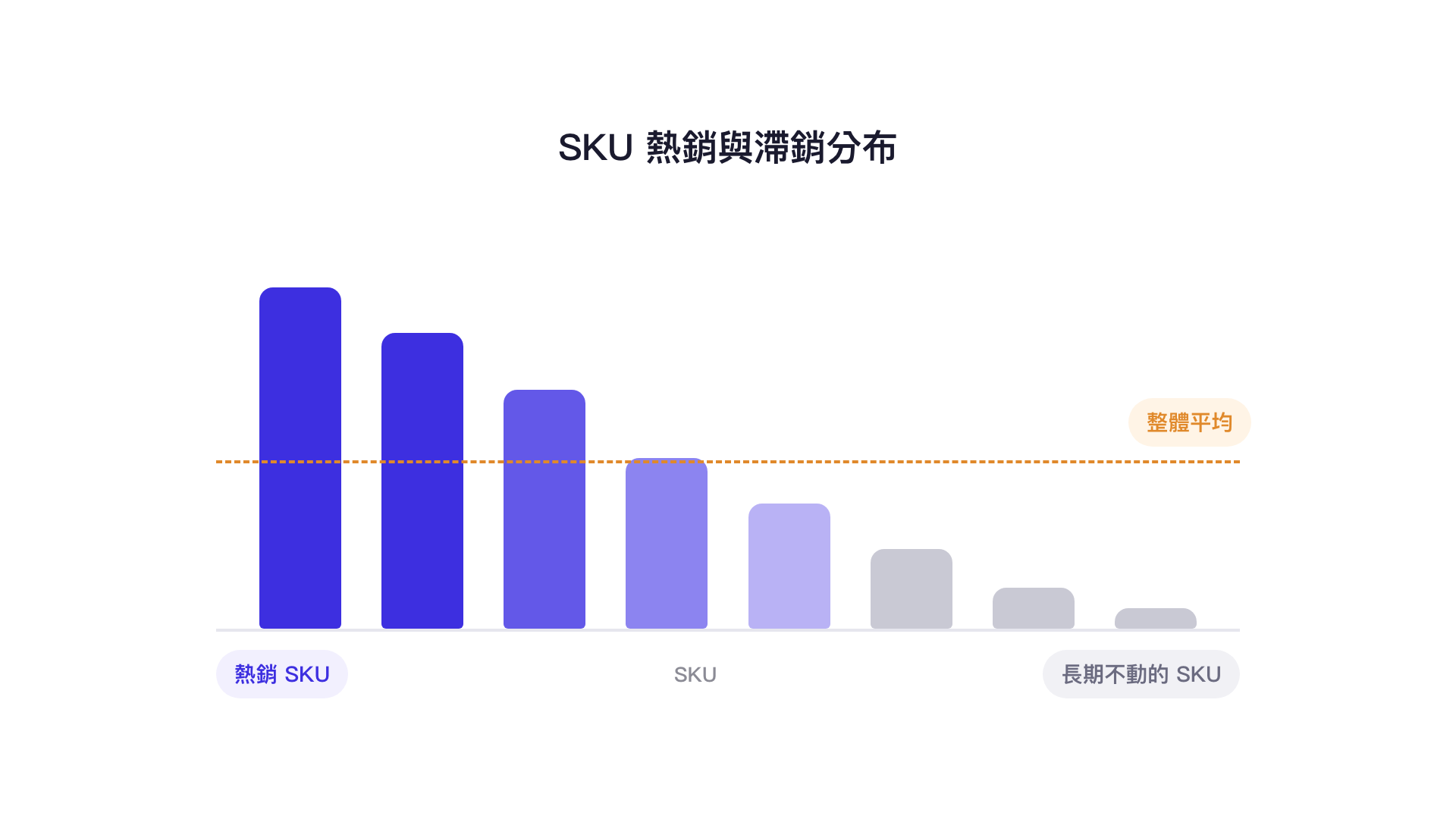 SKU 熱銷與滯銷分布：熱銷 SKU 與長期不動的 SKU 被整體平均掩蓋