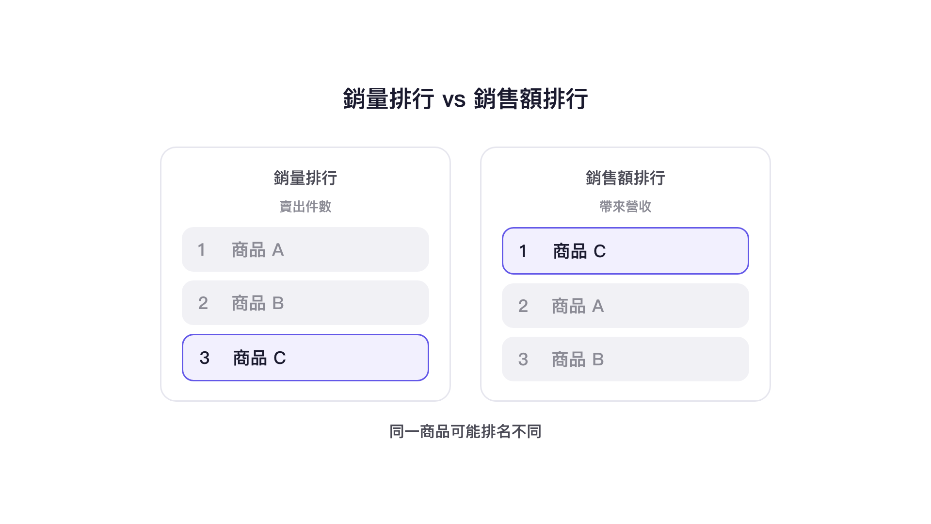 銷量排行與銷售額排行：同一商品在賣出件數與帶來營收的排名可能不同