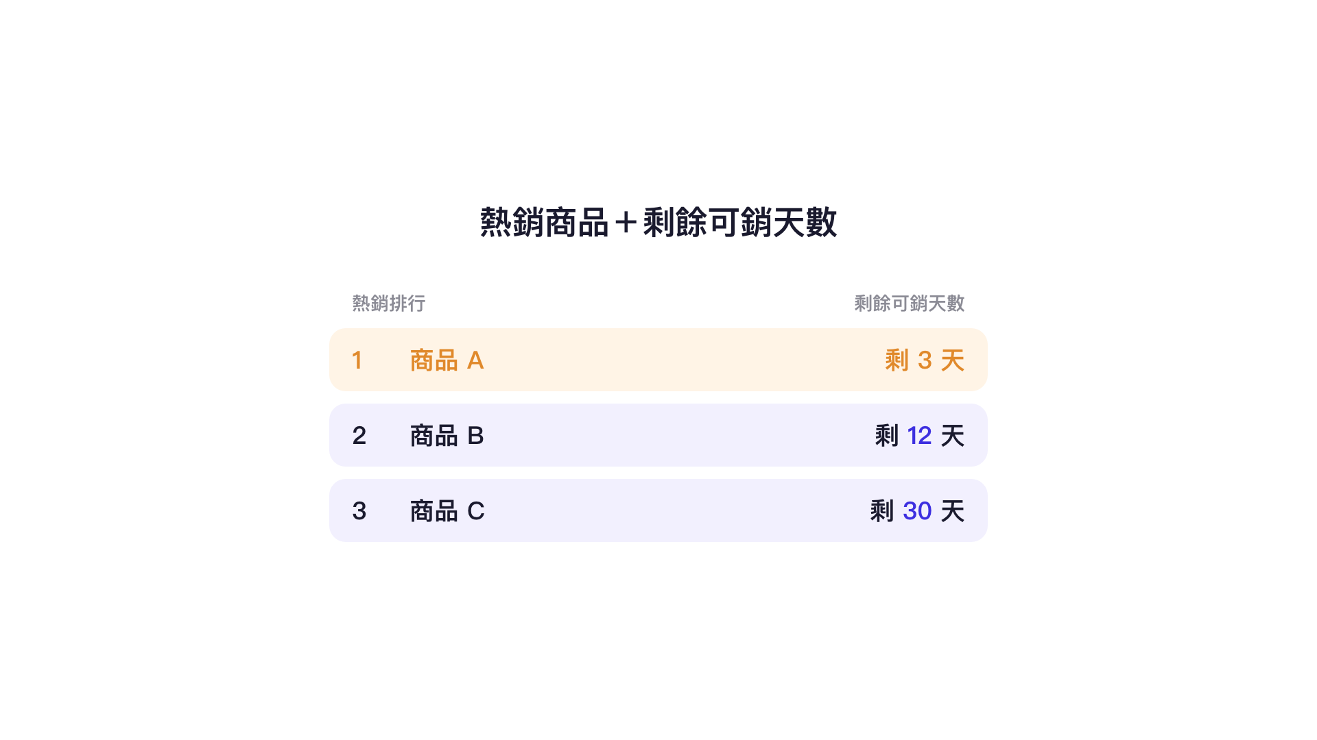 熱銷商品加上剩餘可銷天數：熱銷排行第一的商品 A 只剩 3 天可賣