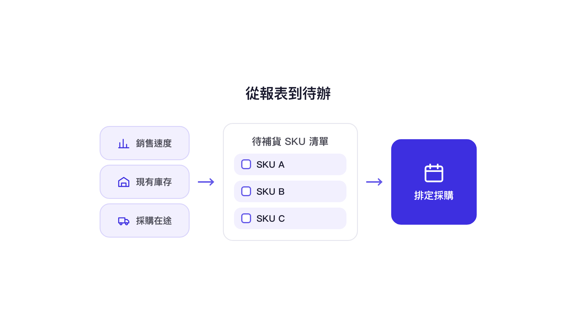 從報表到待辦：銷售速度、現有庫存與採購在途整理成待補貨 SKU 清單，再排定採購