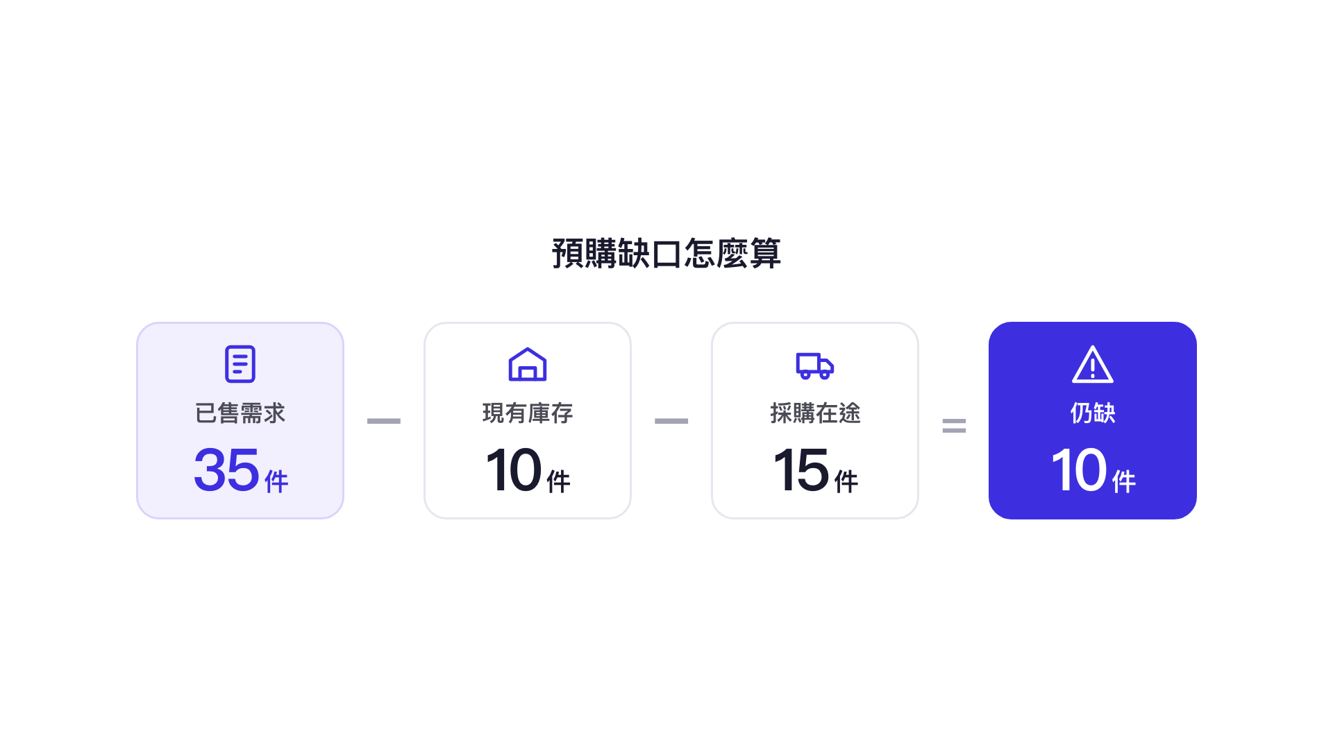 預購缺口怎麼算：已售需求 35 件減現有庫存 10 件、採購在途 15 件，仍缺 10 件