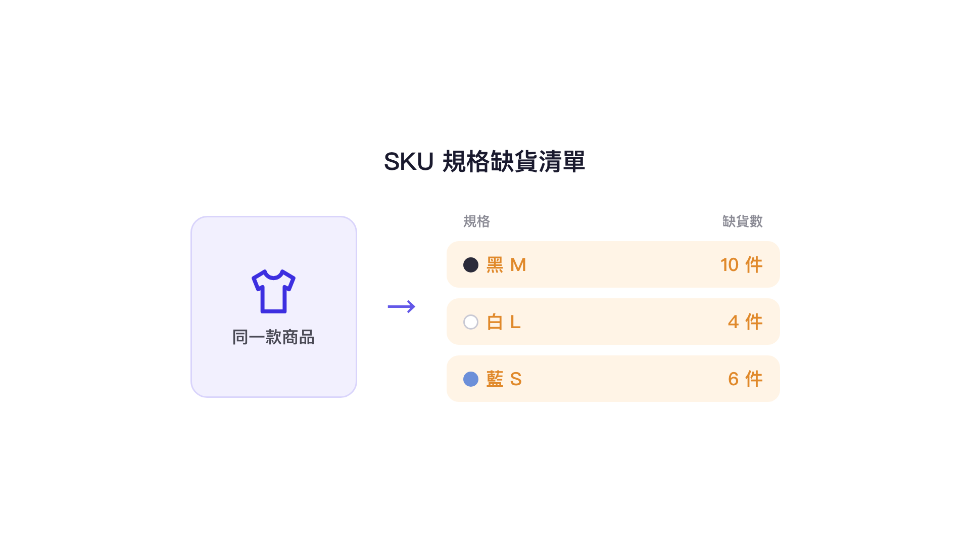 SKU 規格缺貨清單：同一款商品依規格列出缺貨數，黑 M 10 件、白 L 4 件、藍 S 6 件