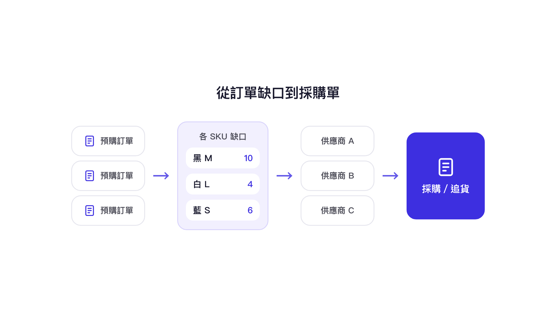 從訂單缺口到採購單：多張預購訂單彙整成各 SKU 缺口，依供應商 A、B、C 分組，再建立採購或追貨