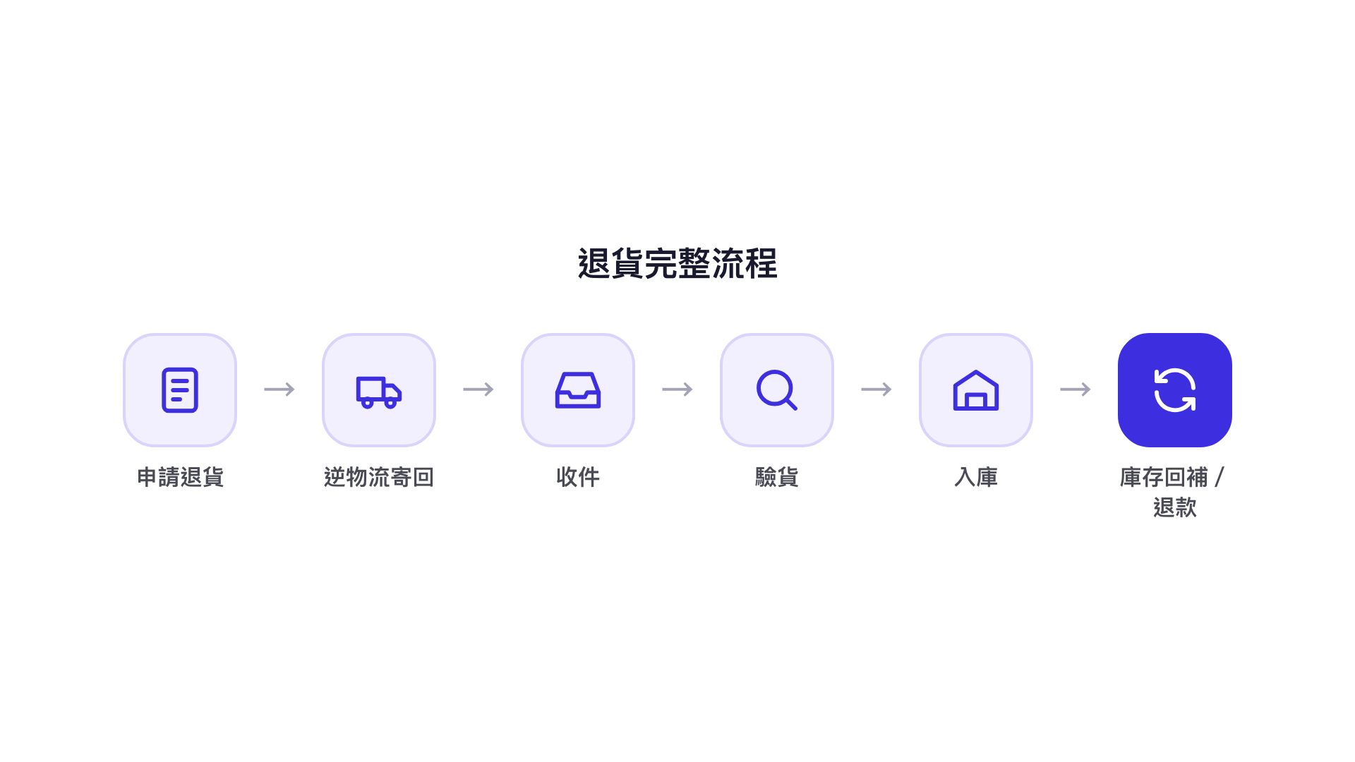 退貨完整流程：申請退貨、逆物流寄回、收件、驗貨、入庫，到庫存回補與退款