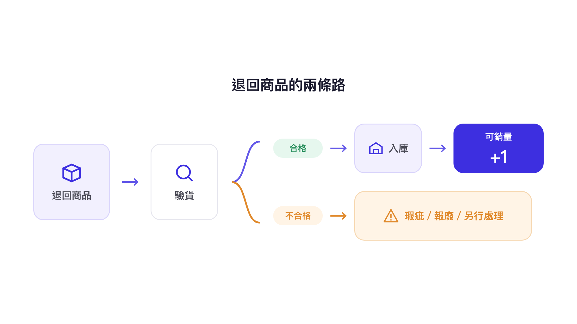 退回商品的兩條路：驗貨合格就入庫、可銷量加 1；不合格則列為瑕疵、報廢或另行處理