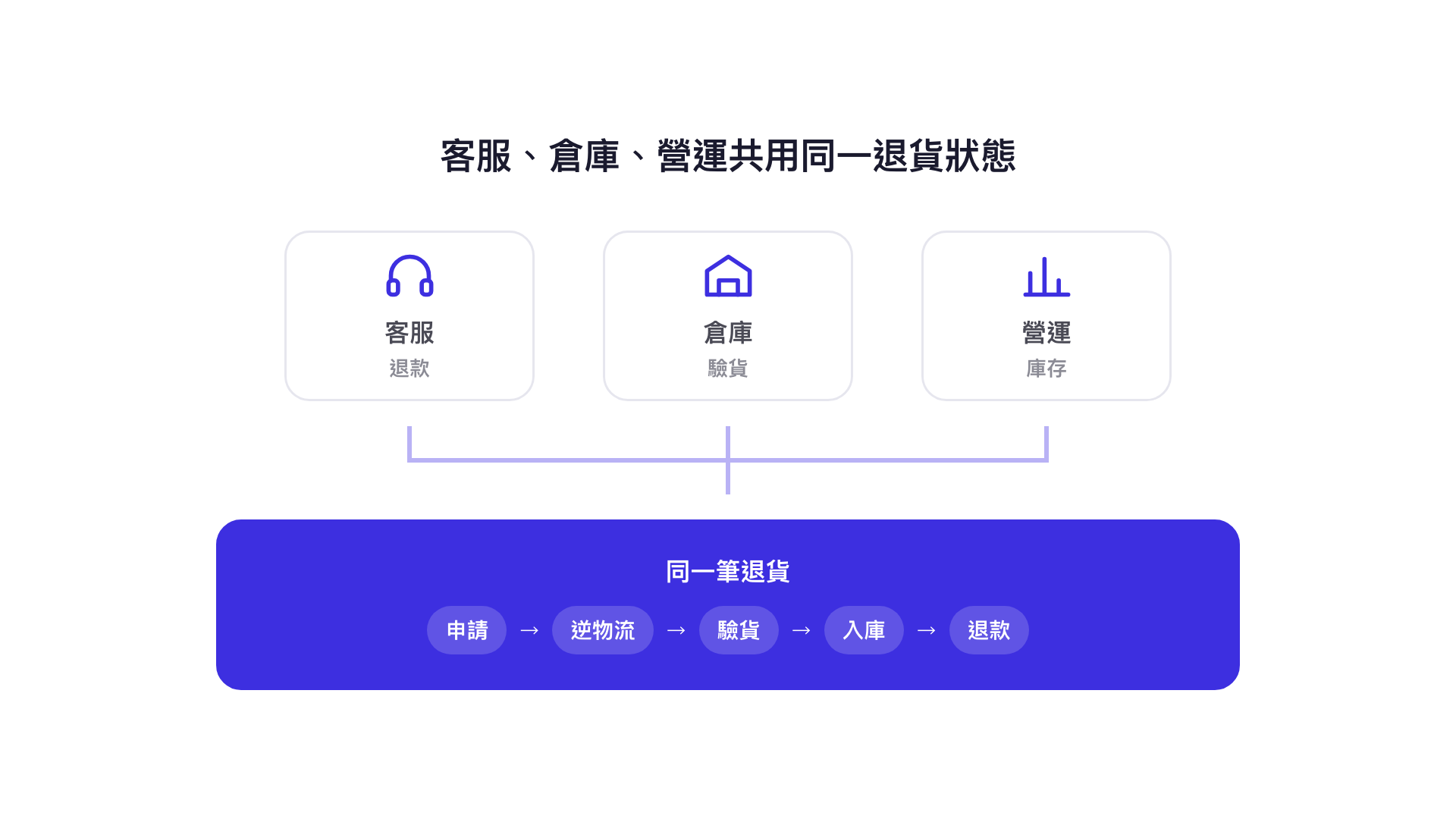 客服、倉庫、營運共用同一退貨狀態：三個部門看的是同一筆退貨的申請、逆物流、驗貨、入庫與退款進度