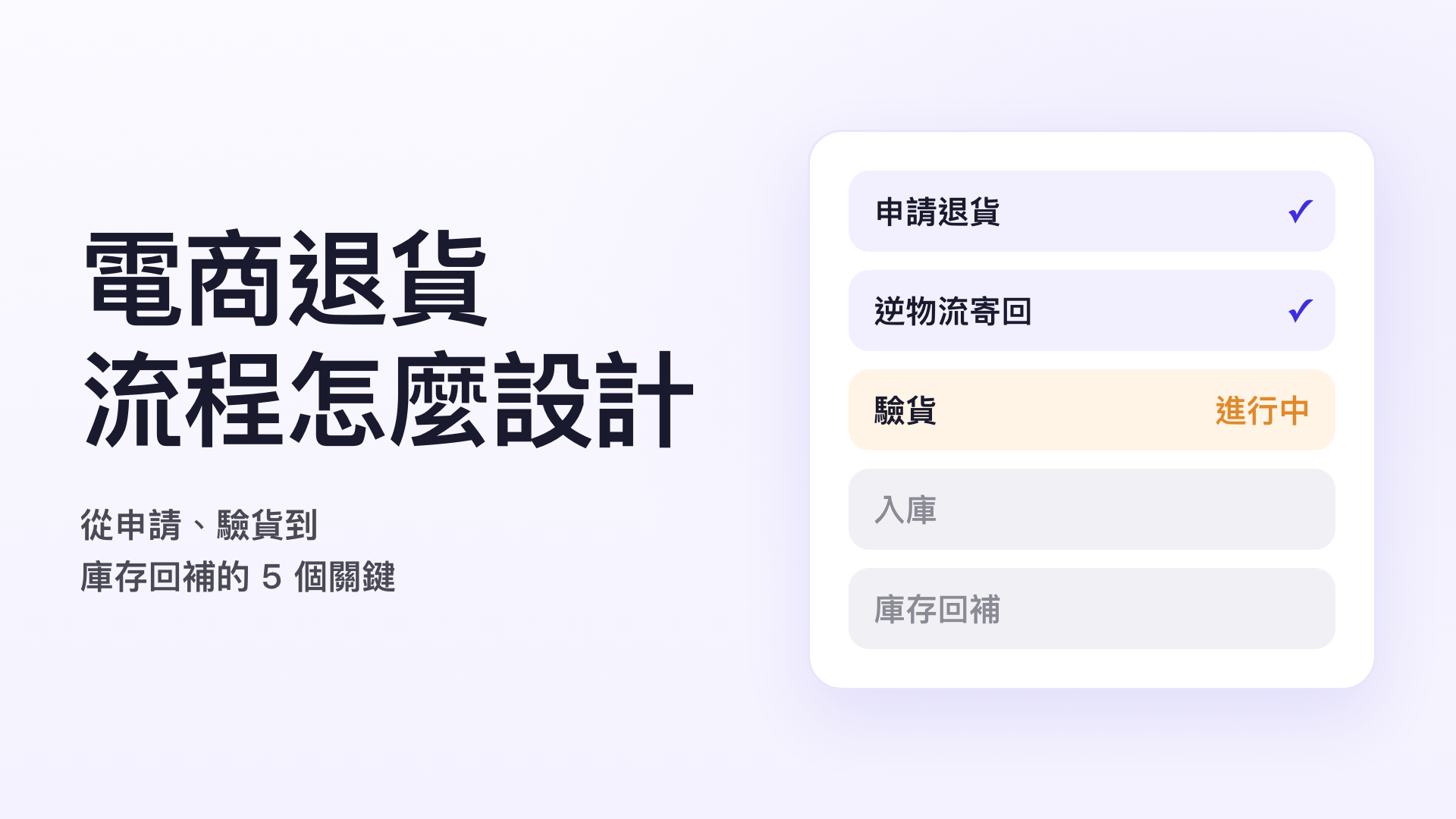 電商退貨流程示意圖：退貨從申請、逆物流寄回、驗貨到入庫與庫存回補的進度
