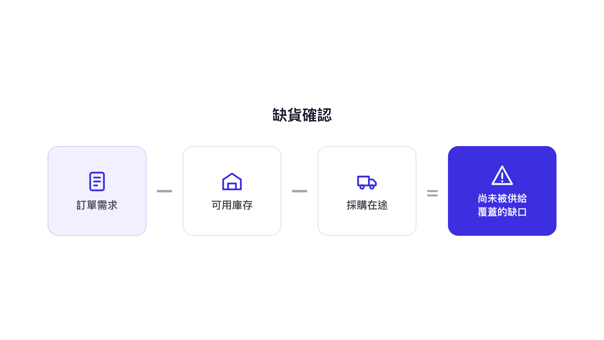 缺貨確認：訂單需求減可用庫存與採購在途，才是尚未被供給覆蓋的缺口