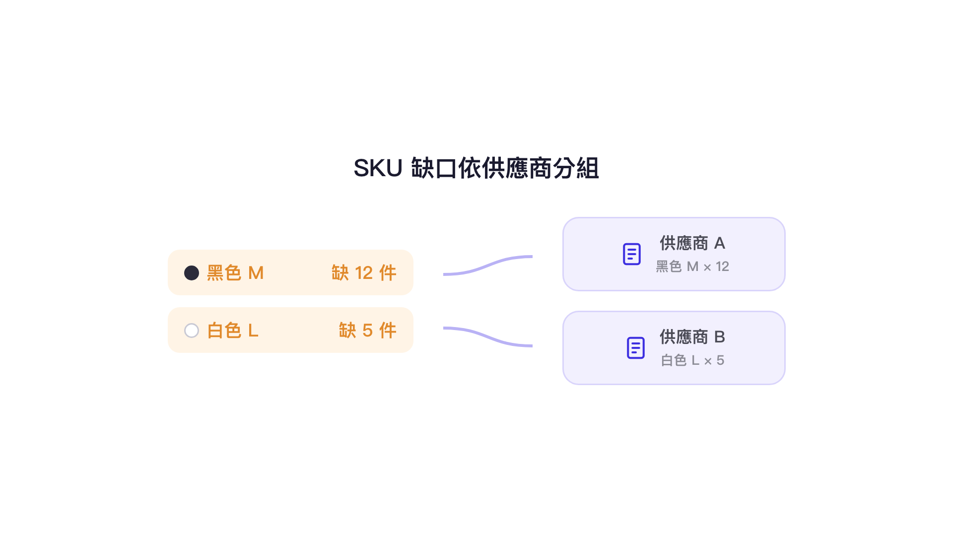 SKU 缺口依供應商分組：黑色 M 缺 12 件給供應商 A，白色 L 缺 5 件給供應商 B