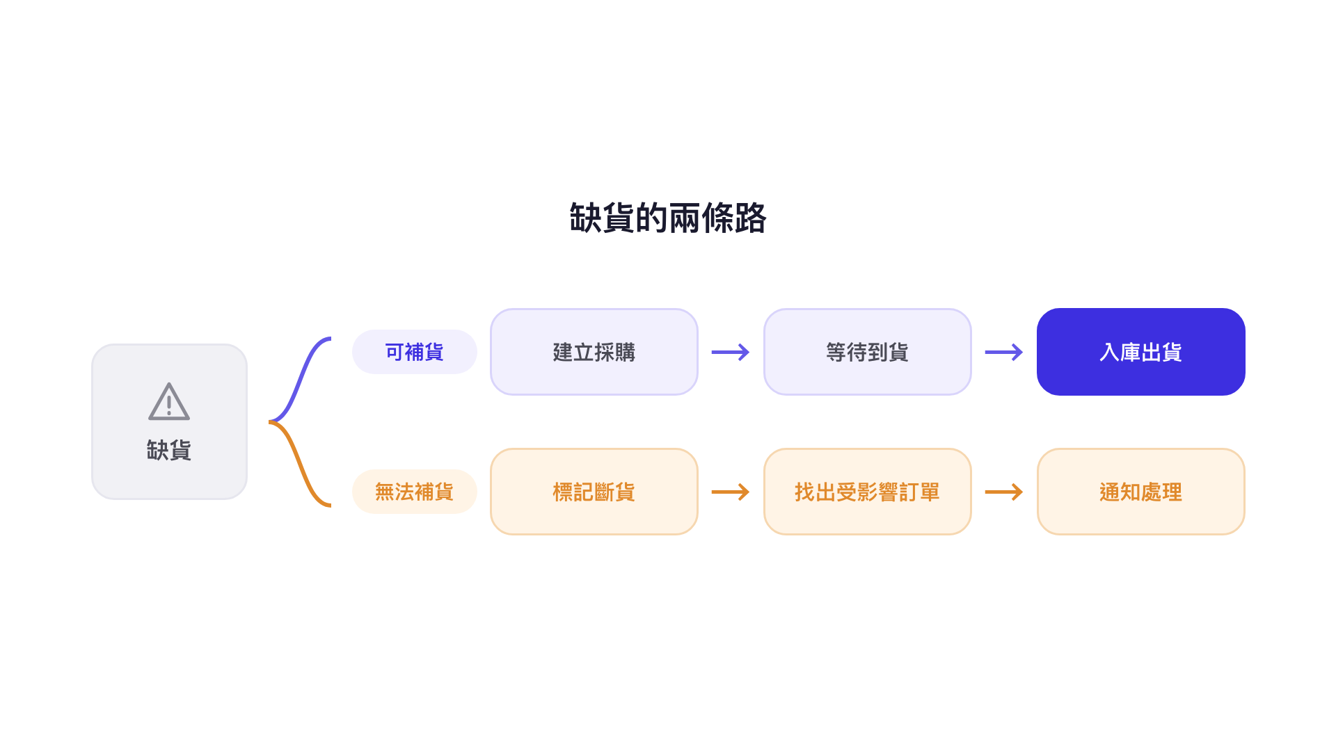 缺貨的兩條路：可補貨就建立採購、等待到貨、入庫出貨；無法補貨就標記斷貨、找出受影響訂單、通知處理