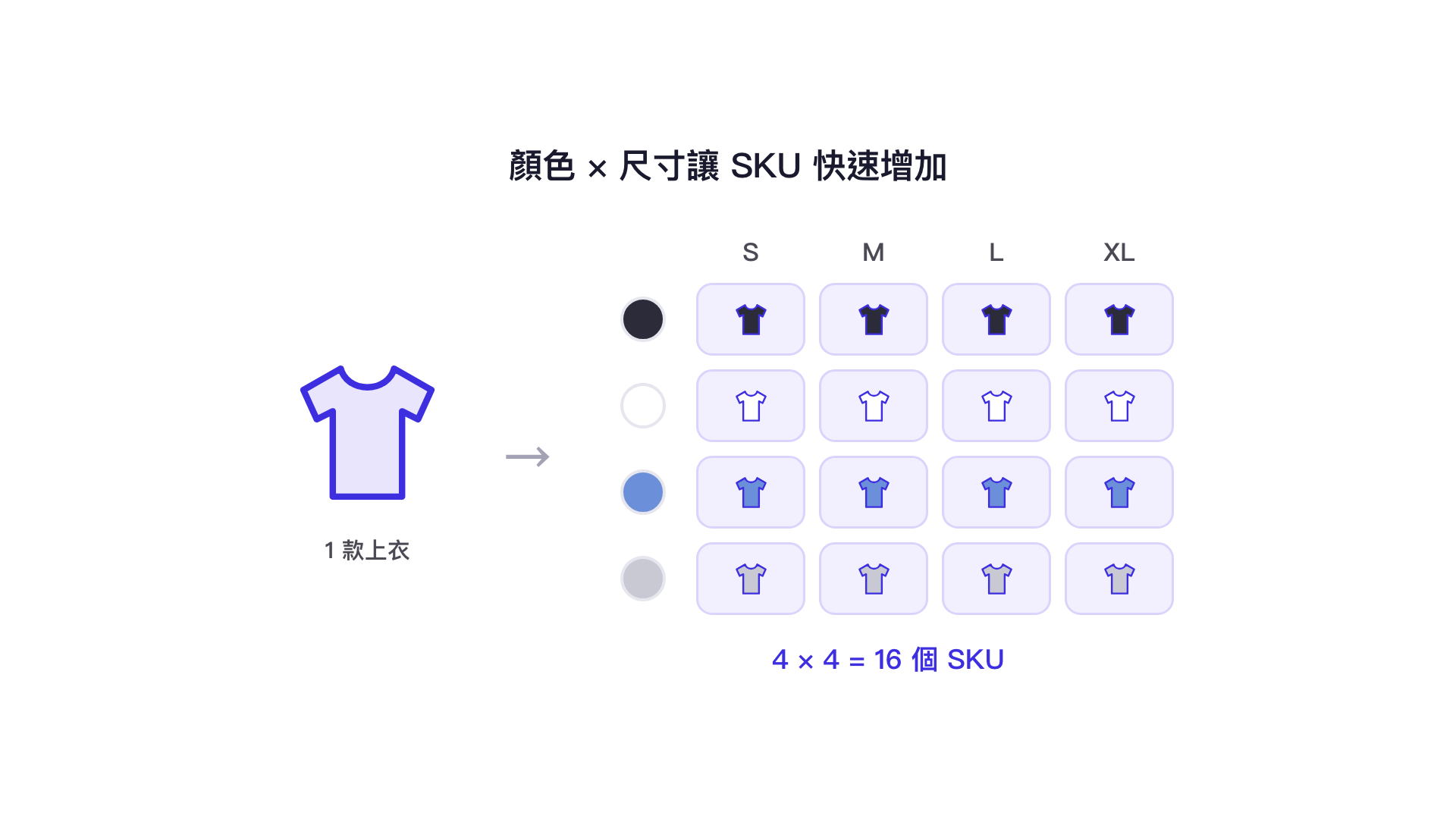 顏色乘尺寸讓 SKU 快速增加：1 款上衣有 4 種顏色、4 個尺寸，共 16 個 SKU