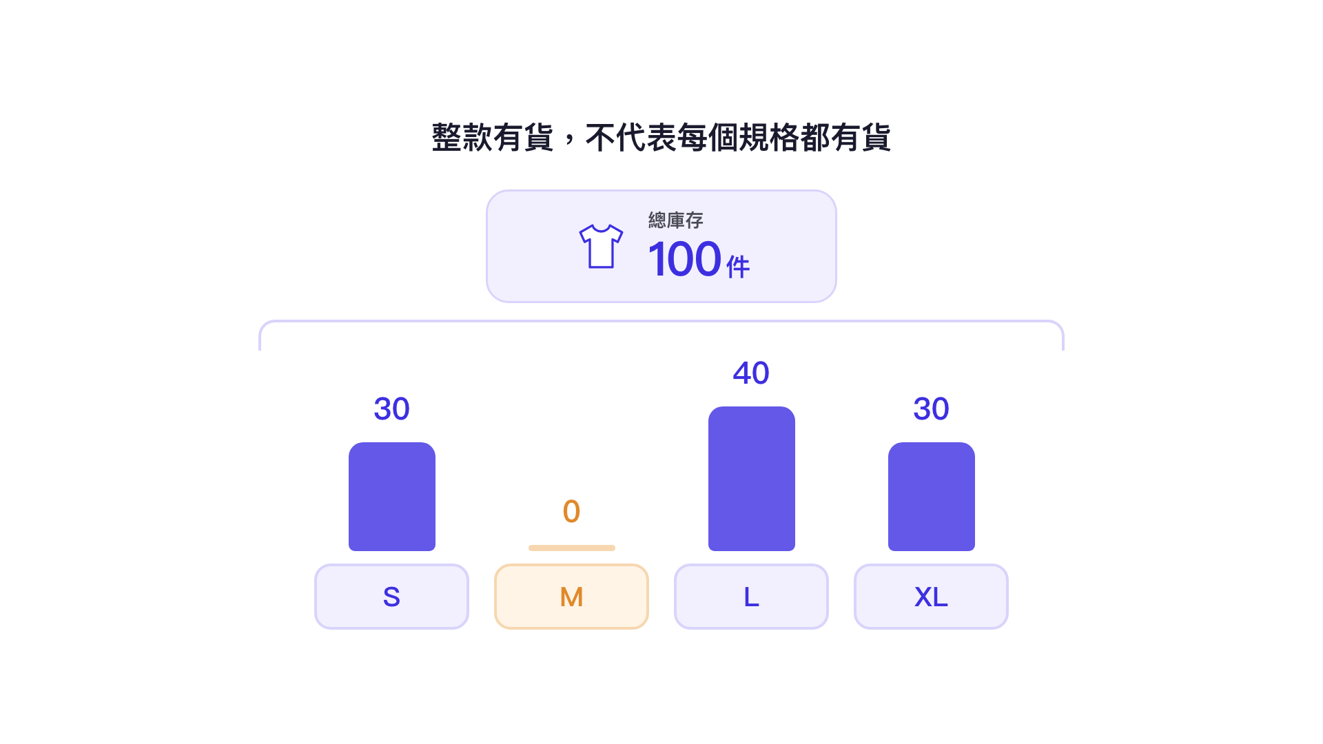 整款有貨，不代表每個規格都有貨：總庫存 100 件，S 30 件、M 0 件、L 40 件、XL 30 件