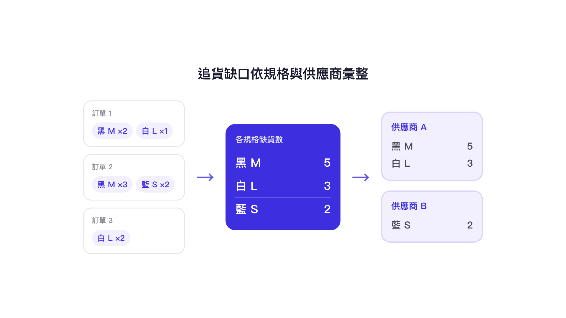 追貨缺口依規格與供應商彙整：多張訂單的缺貨彙整成黑 M 5 件、白 L 3 件、藍 S 2 件，再分給供應商 A 與供應商 B