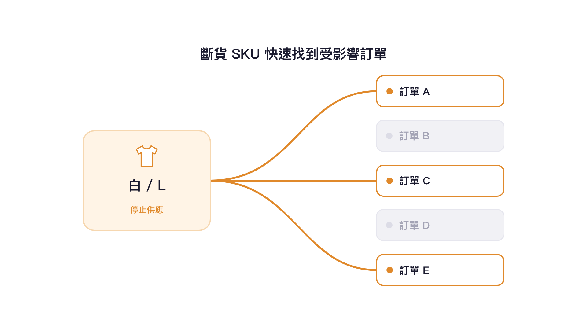 斷貨 SKU 快速找到受影響訂單：白 L 停止供應，連到受影響的訂單 A、C、E，其他訂單不受影響