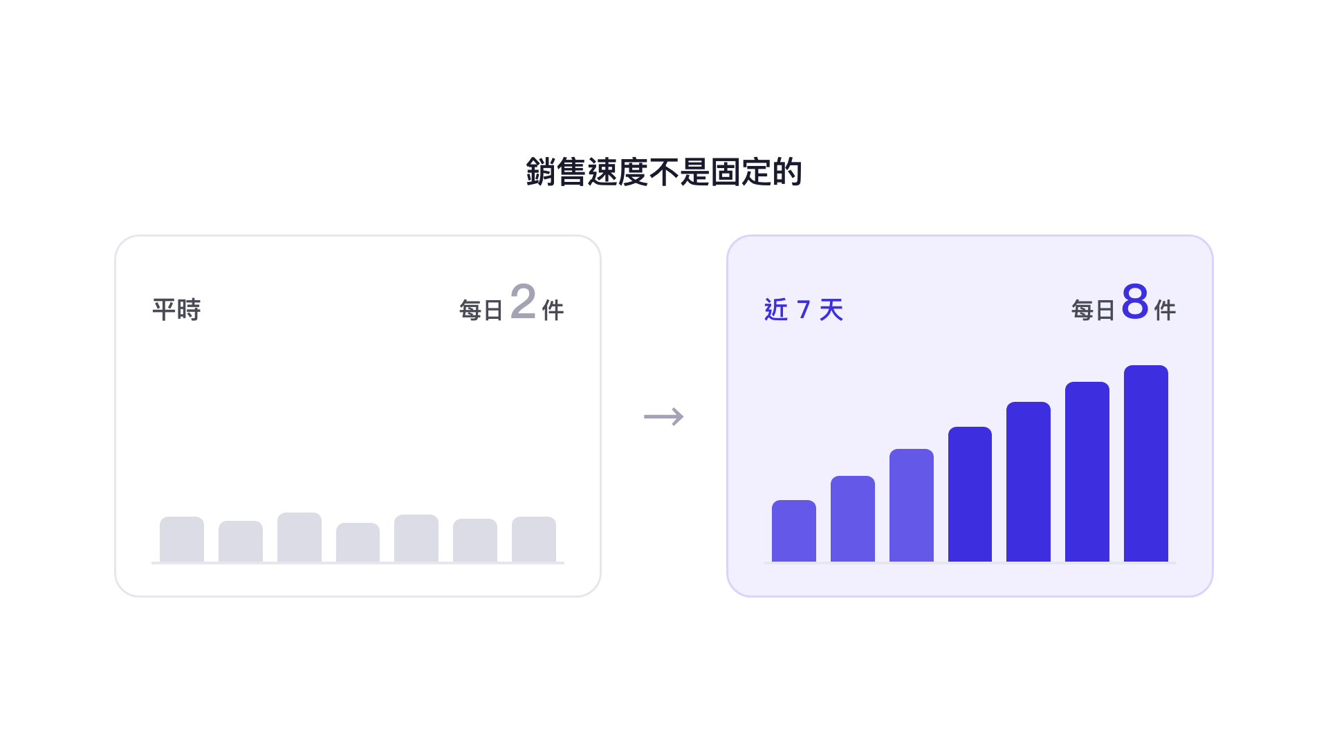銷售速度不是固定的：平時每日 2 件，近 7 天每日 8 件