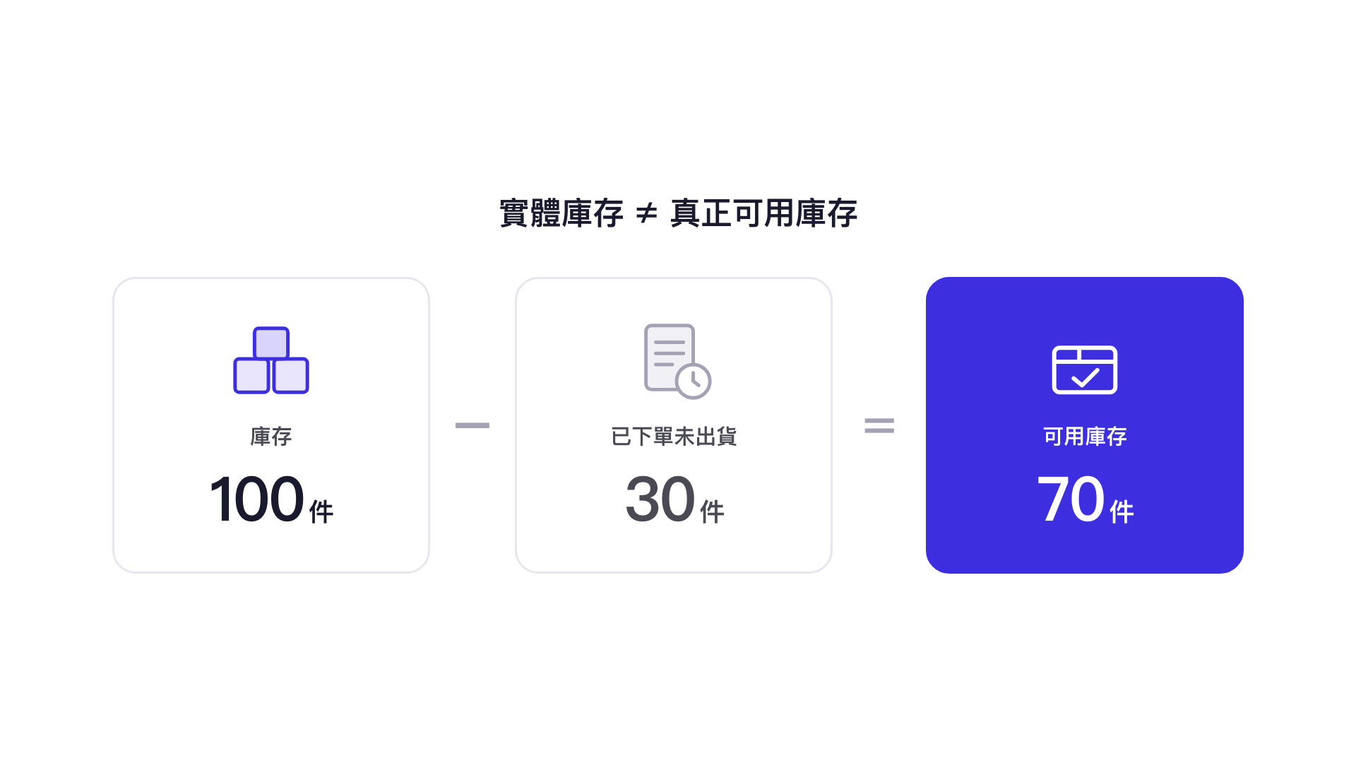 實體庫存不等於真正可用庫存：庫存 100 件，扣除已下單未出貨 30 件，可用庫存 70 件