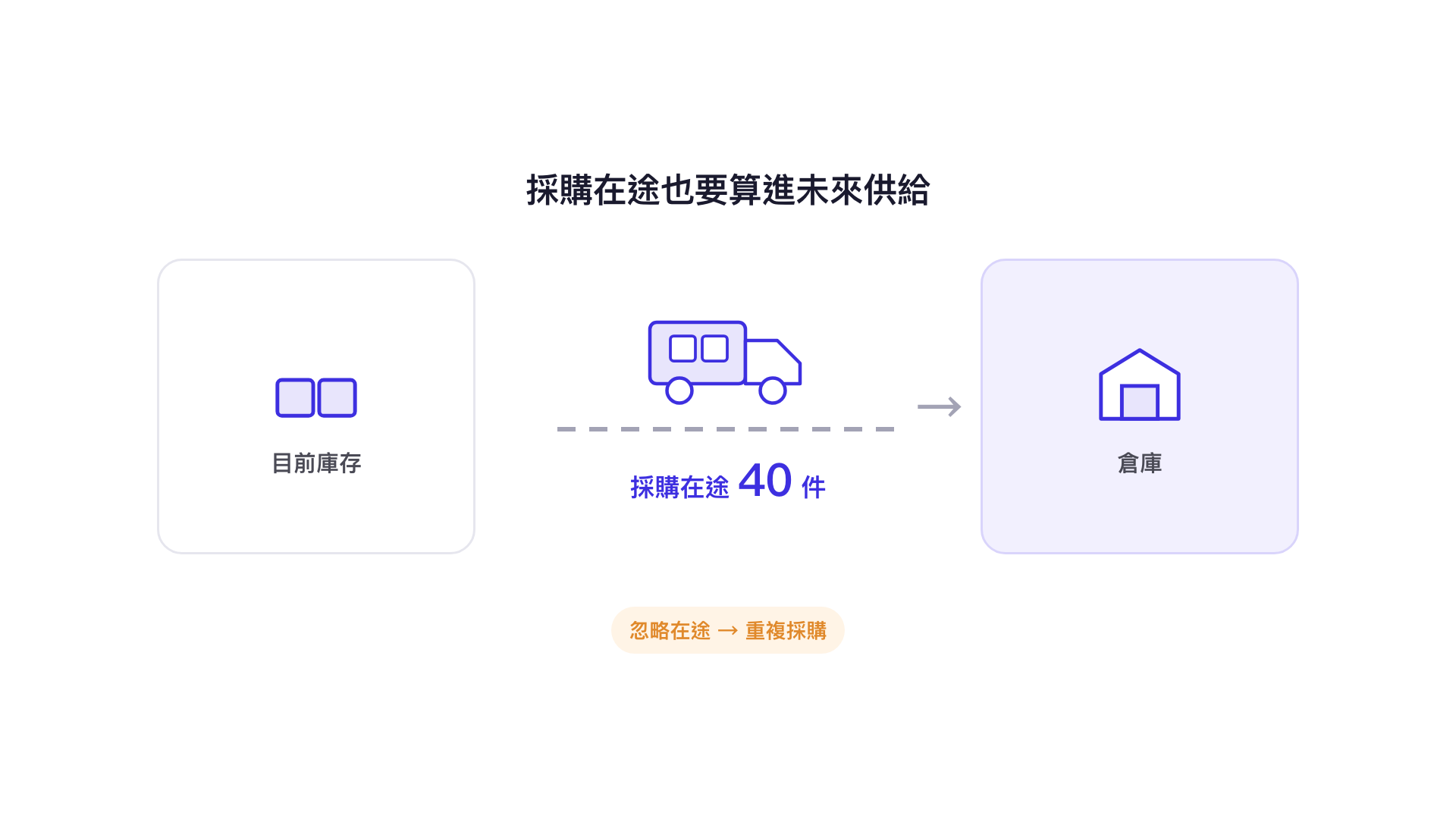 採購在途也要算進未來供給：目前庫存之外，還有採購在途 40 件正運往倉庫，忽略在途會重複採購