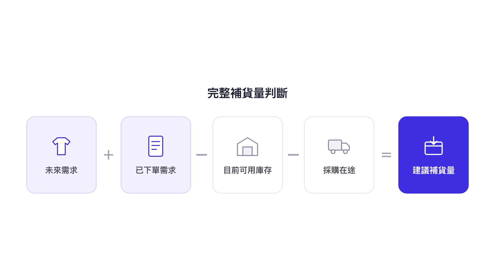 完整補貨量判斷：未來需求加已下單需求，減目前可用庫存與採購在途，等於建議補貨量