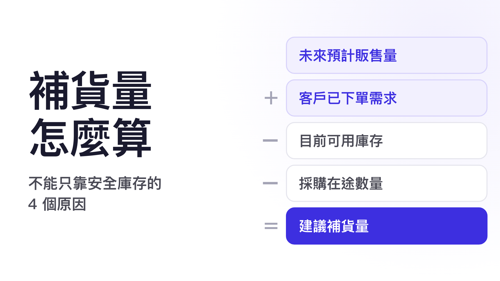 補貨量計算示意圖：未來預計販售量、客戶已下單需求、目前可用庫存與採購在途數量