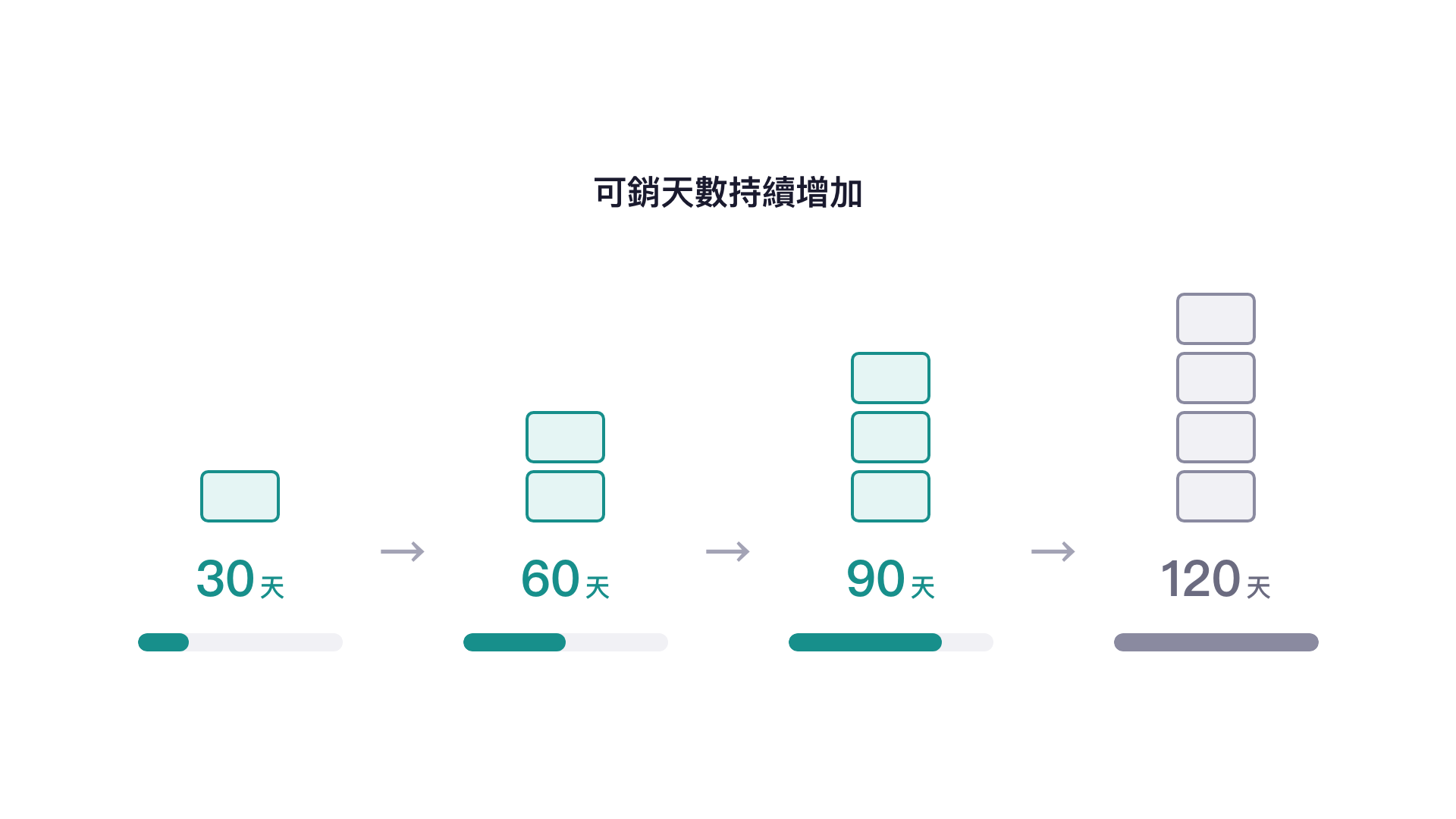 可銷天數持續增加：從 30 天、60 天、90 天增加到 120 天