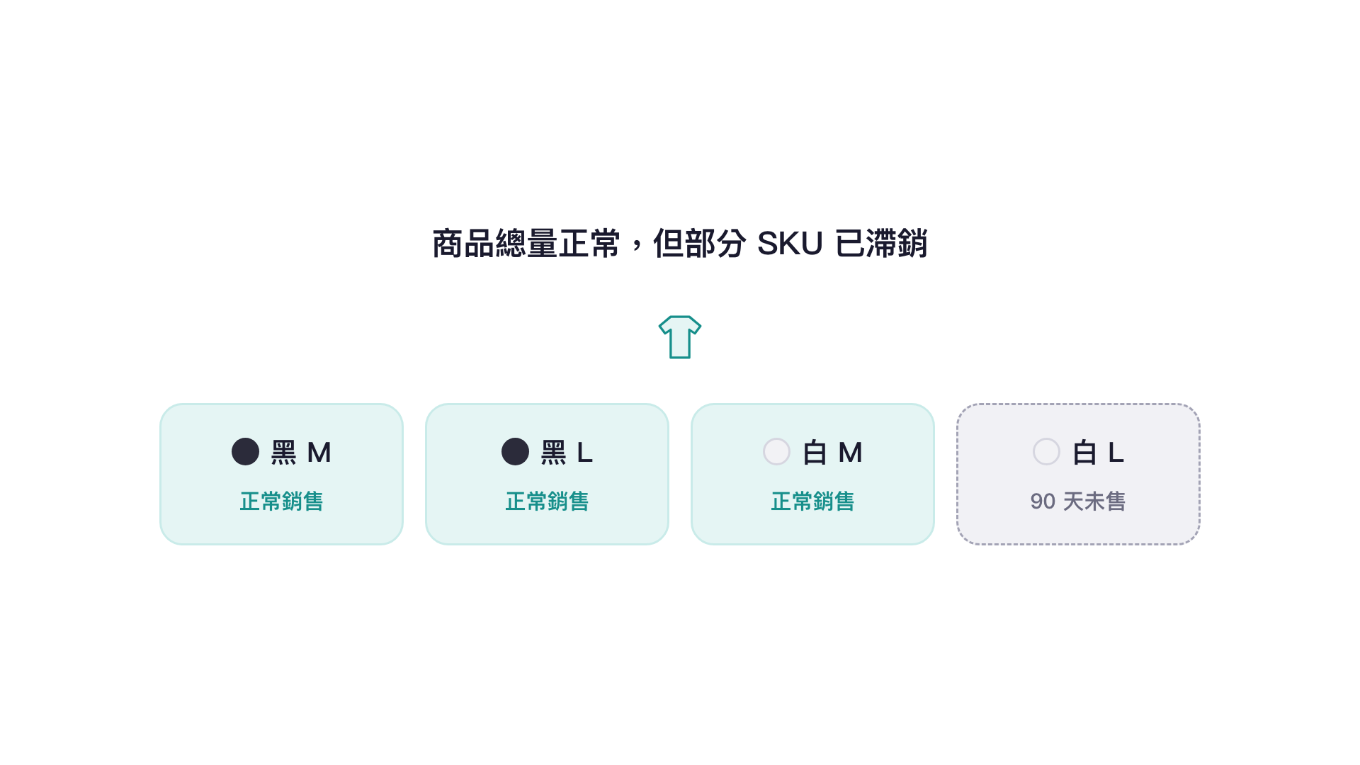 商品總量正常，但部分 SKU 已滯銷：黑 M、黑 L、白 M 正常銷售，白 L 已 90 天未售