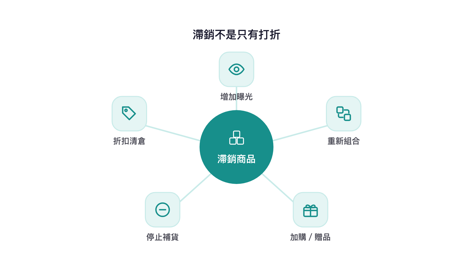 滯銷不是只有打折：可增加曝光、重新組合、加購或贈品、停止補貨、折扣清倉