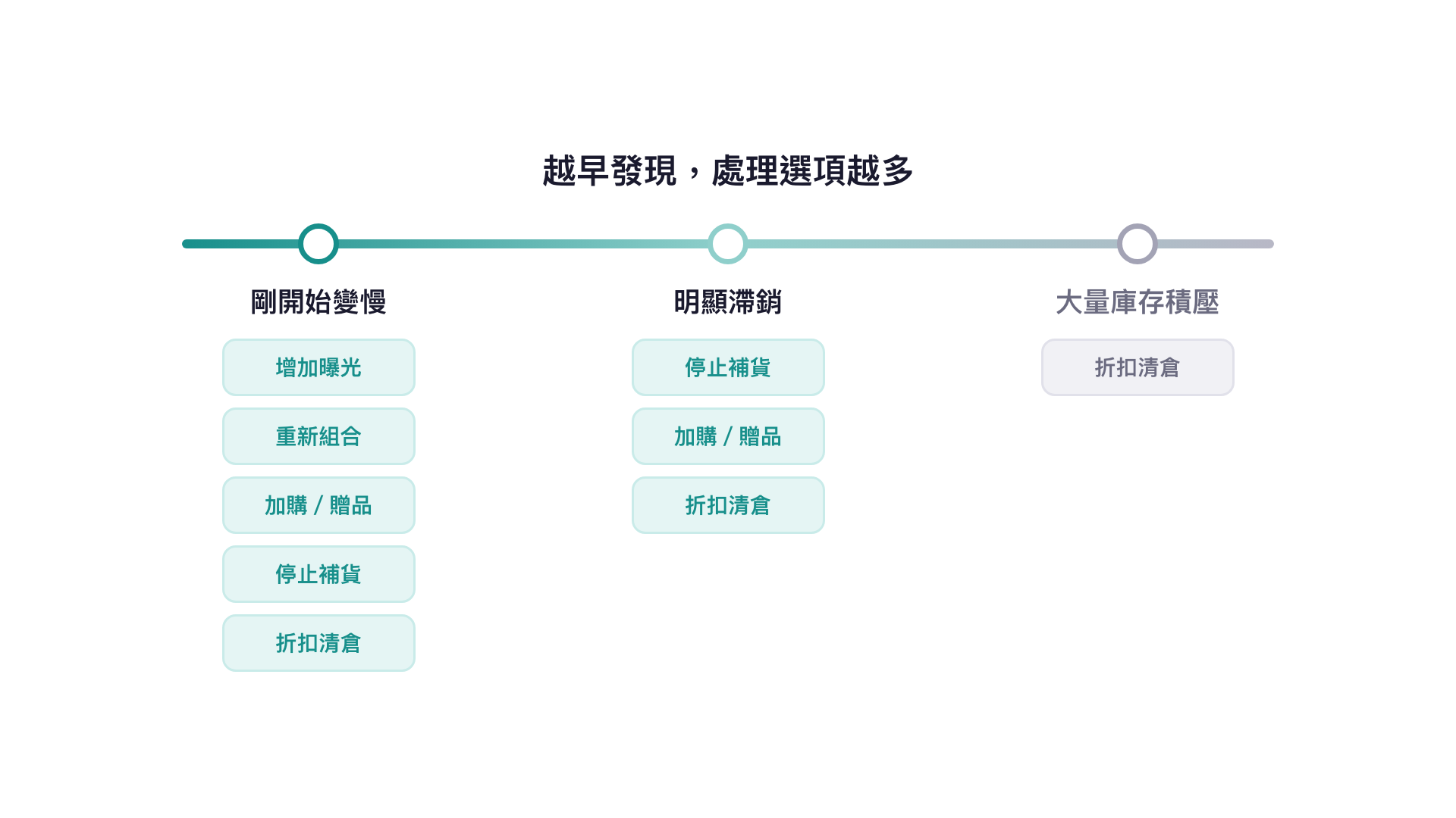 越早發現，處理選項越多：剛開始變慢時有五種選項，明顯滯銷時剩三種，大量庫存積壓時只剩折扣清倉