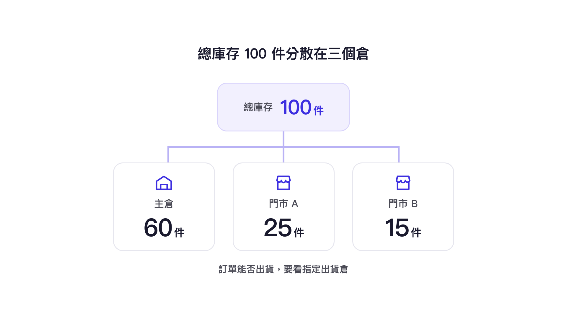 總庫存 100 件分散在三個倉：主倉 60 件、門市 A 25 件、門市 B 15 件，訂單能否出貨要看指定出貨倉