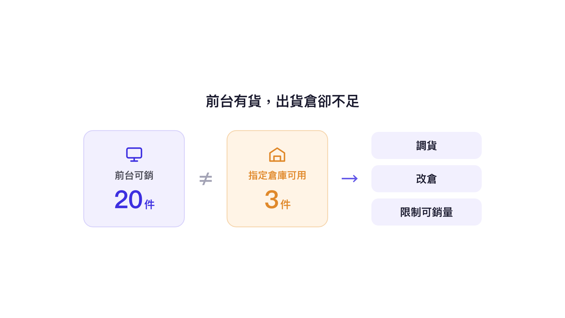 前台有貨，出貨倉卻不足：前台可銷 20 件，指定倉庫只有 3 件可用，需要調貨、改倉或限制可銷量