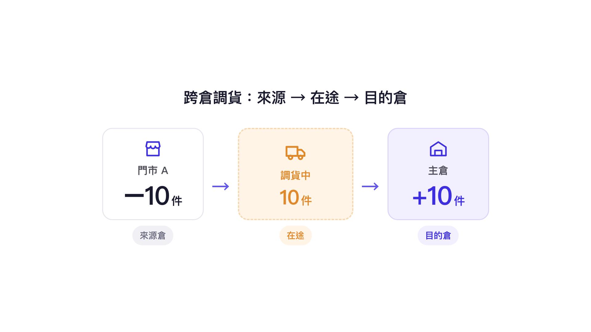 跨倉調貨：門市 A 調出 10 件，在途期間標示調貨中，主倉收到後才增加 10 件