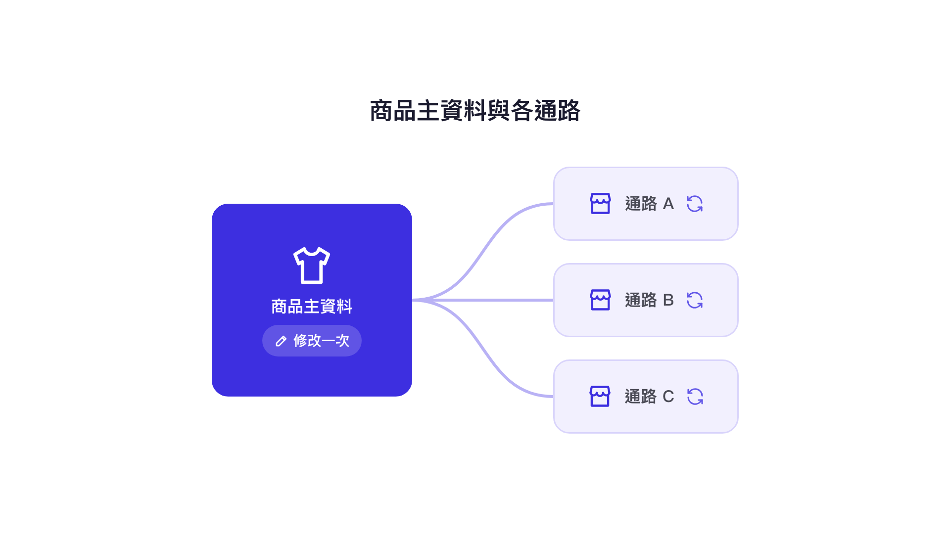 商品主資料與各通路：修改一次商品主資料，再將需要同步的欄位送往通路 A、B、C