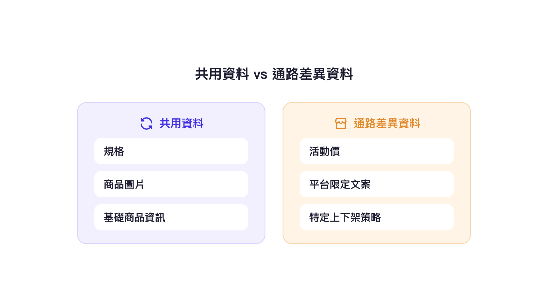 共用資料與通路差異資料：規格、商品圖片、基礎商品資訊共用；活動價、平台限定文案、特定上下架策略保留通路差異