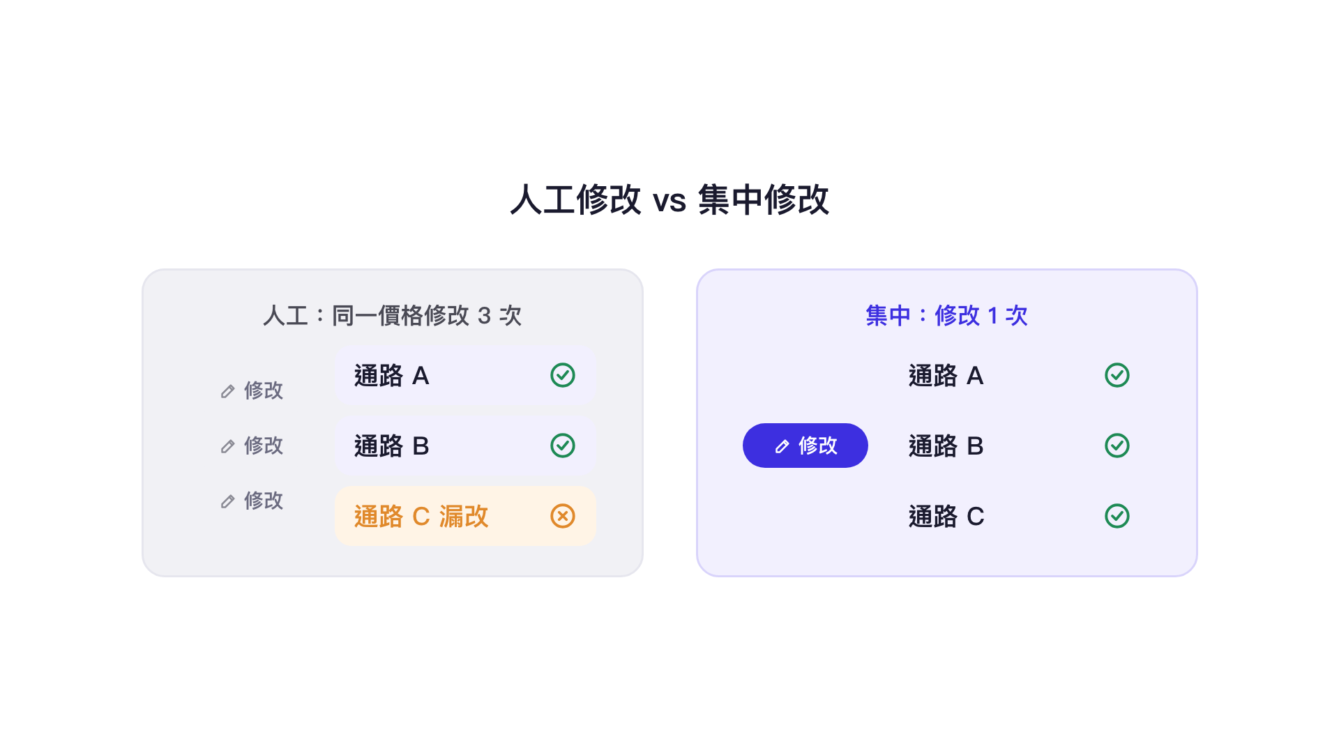 人工修改與集中修改：人工修改 3 次，其中通路 C 漏改；集中修改 1 次即同步到通路 A、B、C