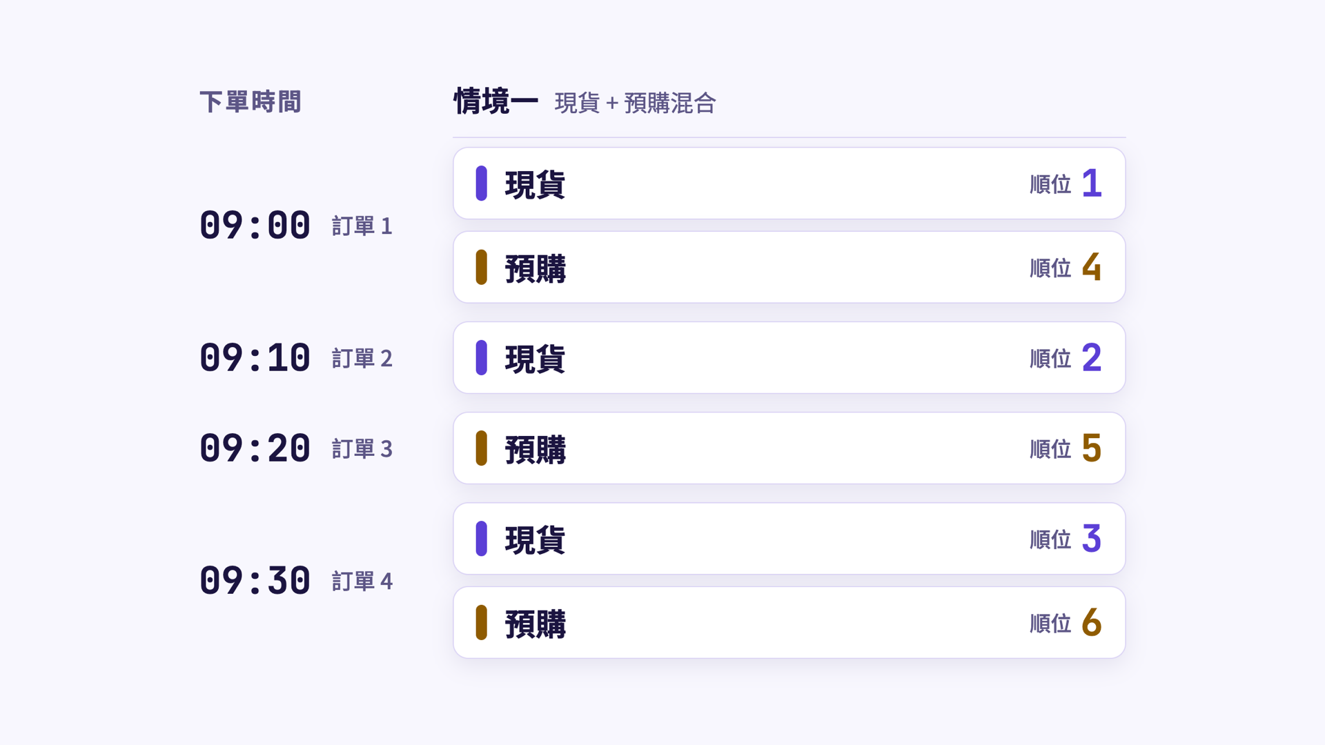 配貨原則一示意圖：四張分別於 09:00 至 09:30 成立的訂單，現貨的順位排在 1 至 3、預購排在 4 至 6，不受下單時間先後影響